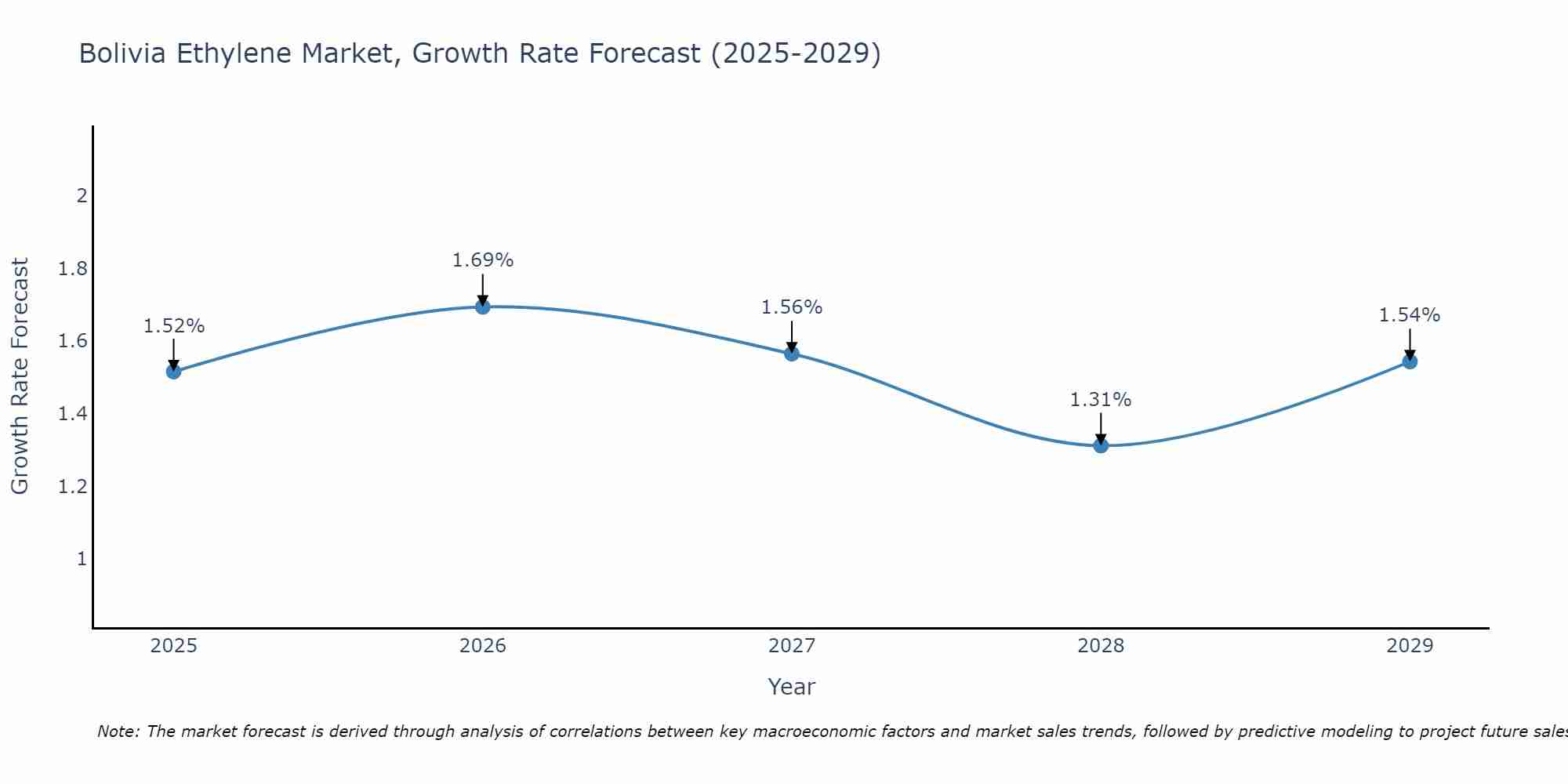 Bolivia Ethylene Market Size Growth Rate