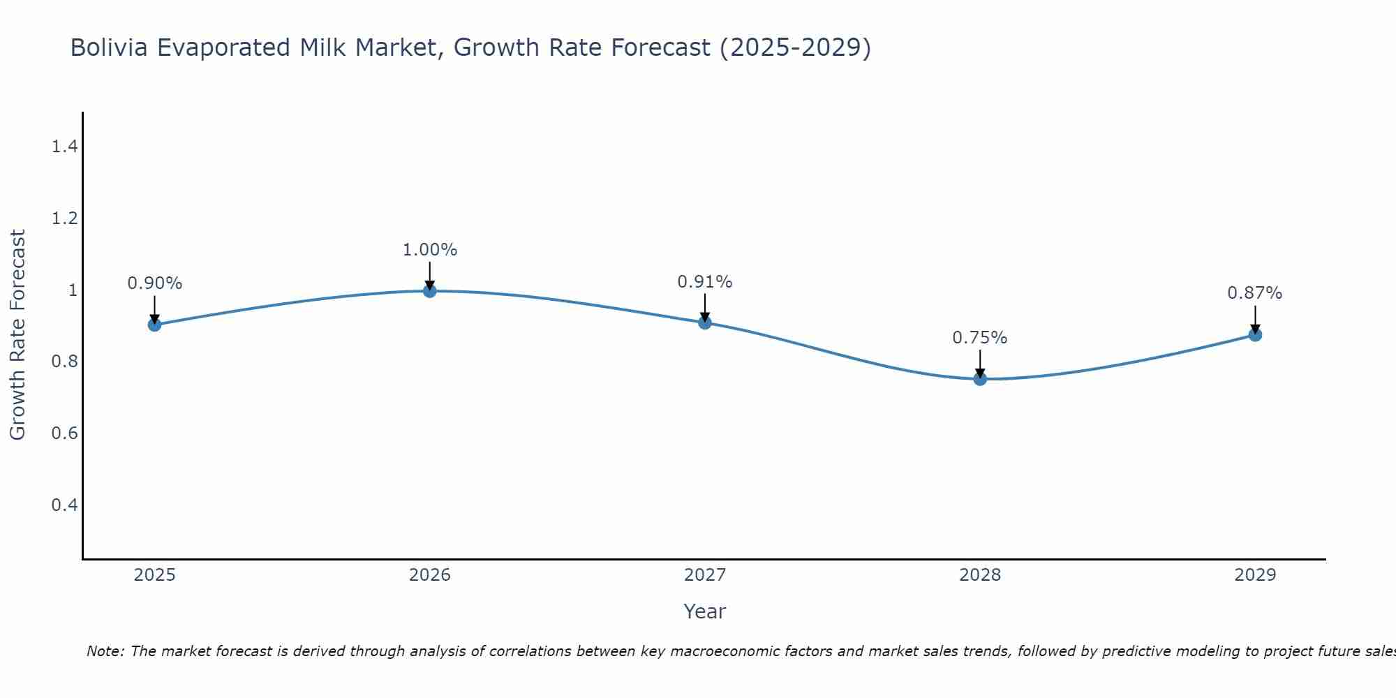 Bolivia Evaporated Milk Market Growth Rate