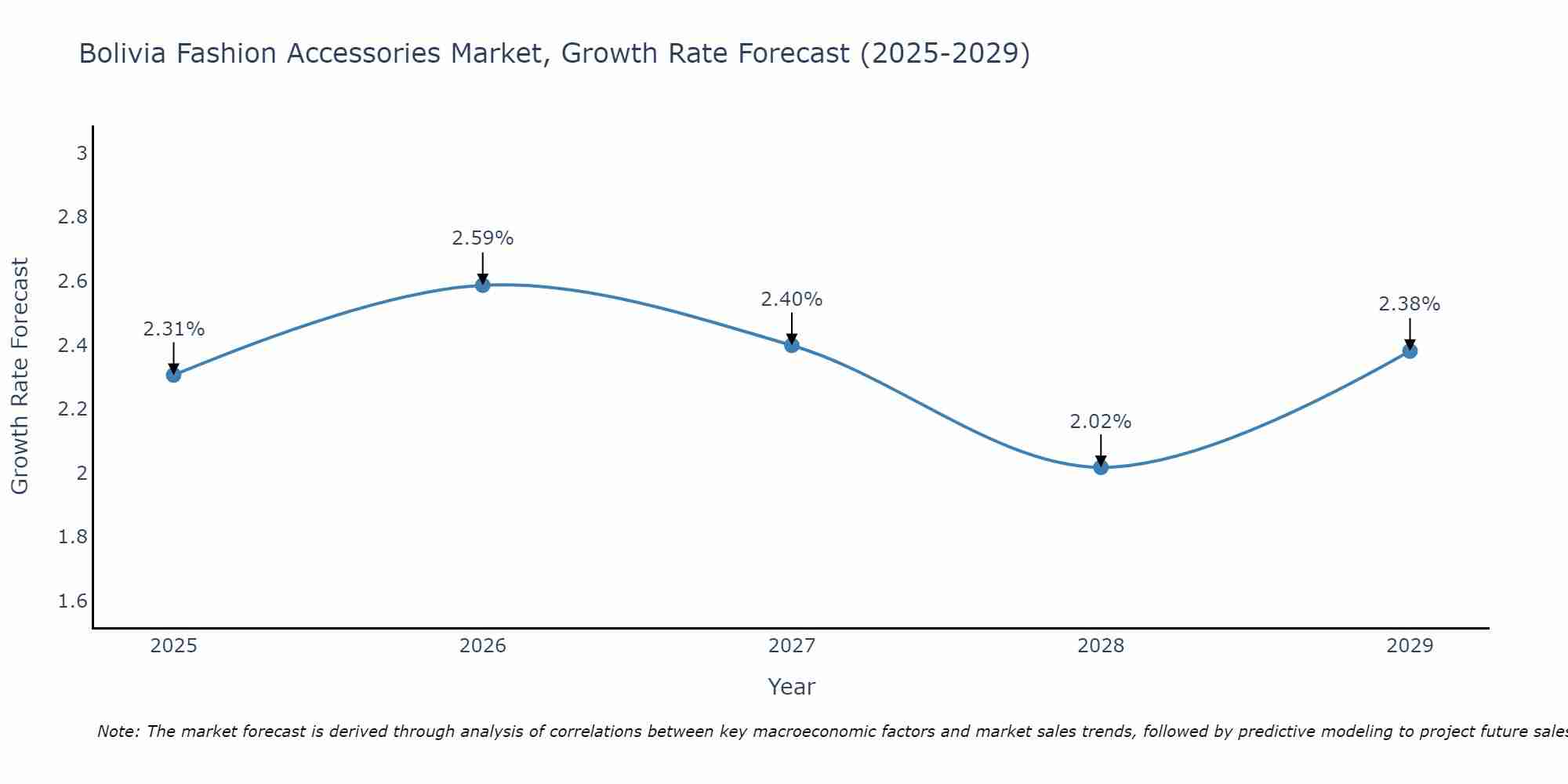 Bolivia Fashion Accessories Market Growth Rate