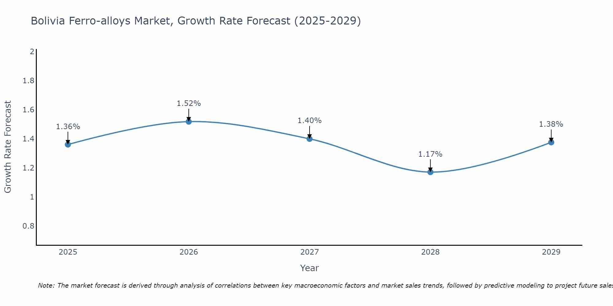 Bolivia Ferro-alloys Market Growth Rate