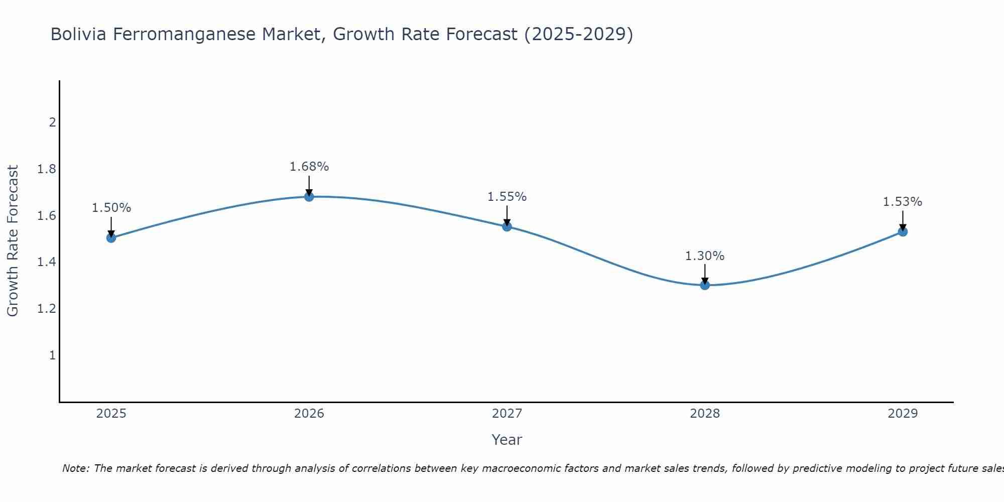 Bolivia Ferromanganese Market Growth Rate
