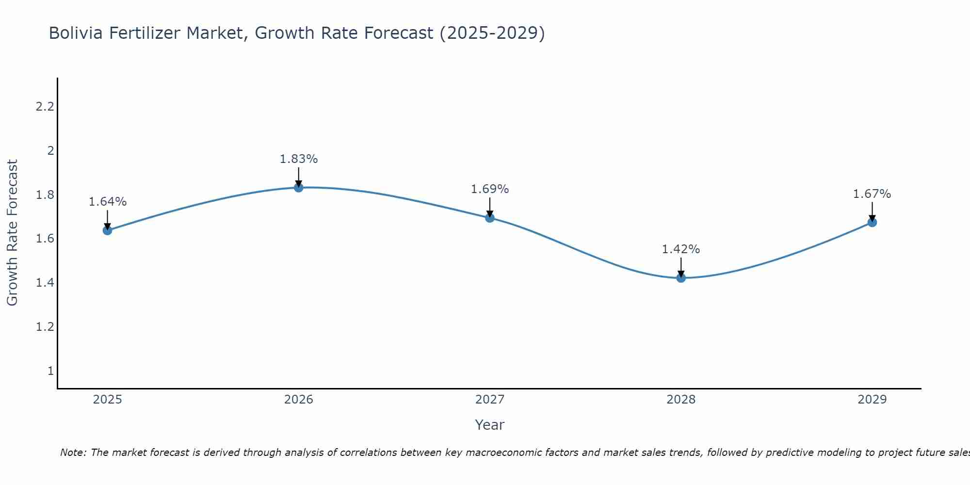 Bolivia Fertilizer Market Size Growth Rate