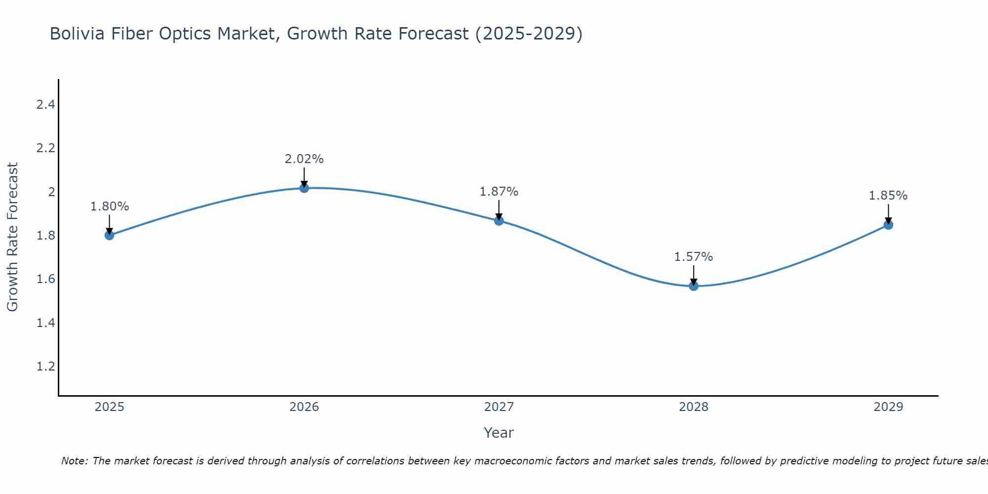 Bolivia Fiber Optics Market Growth Rate