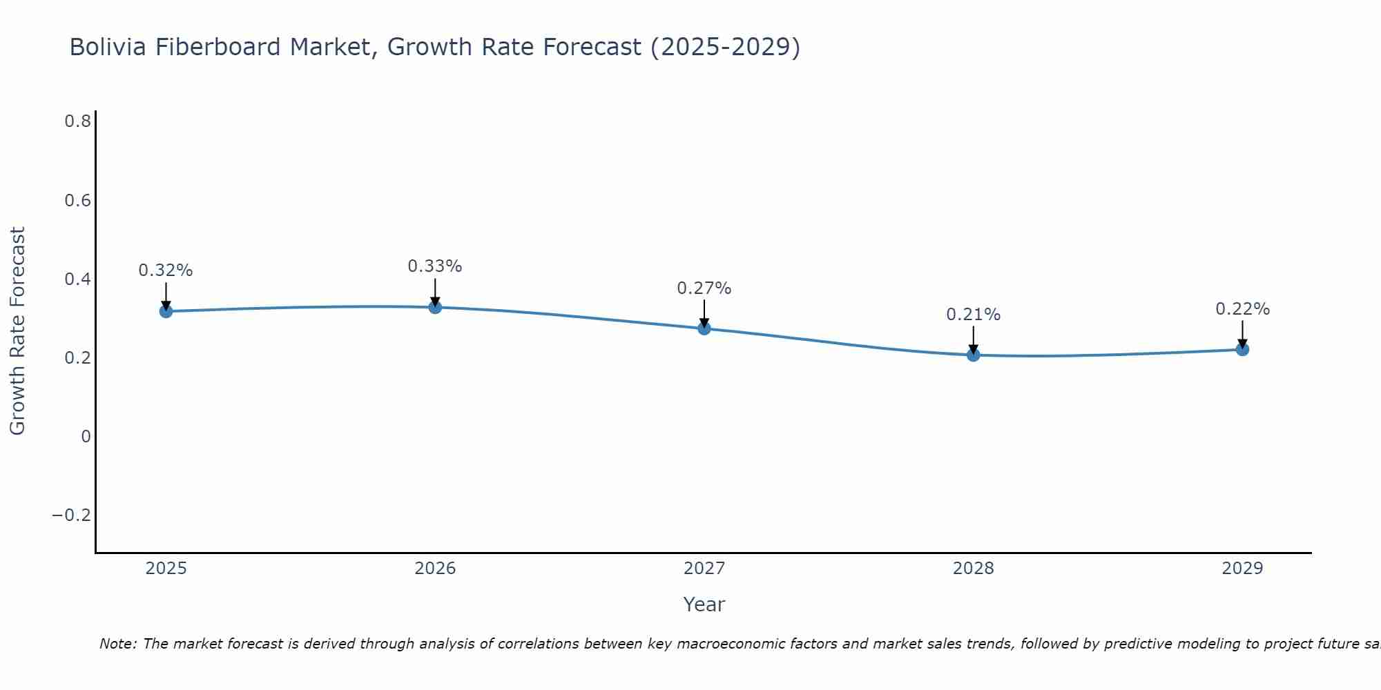 Bolivia Fiberboard Market Growth Rate