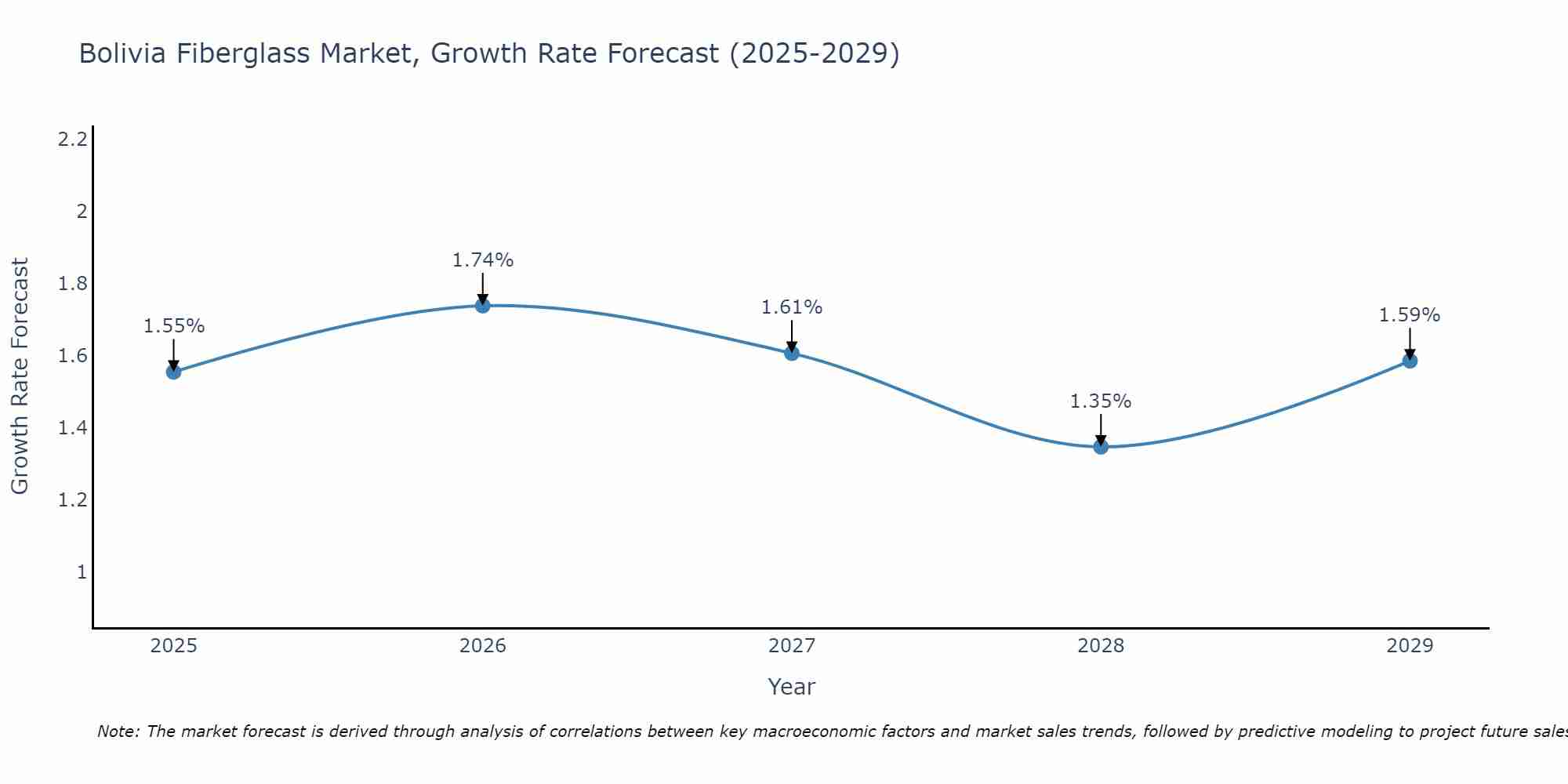 Bolivia Fiberglass Market Size Growth Rate