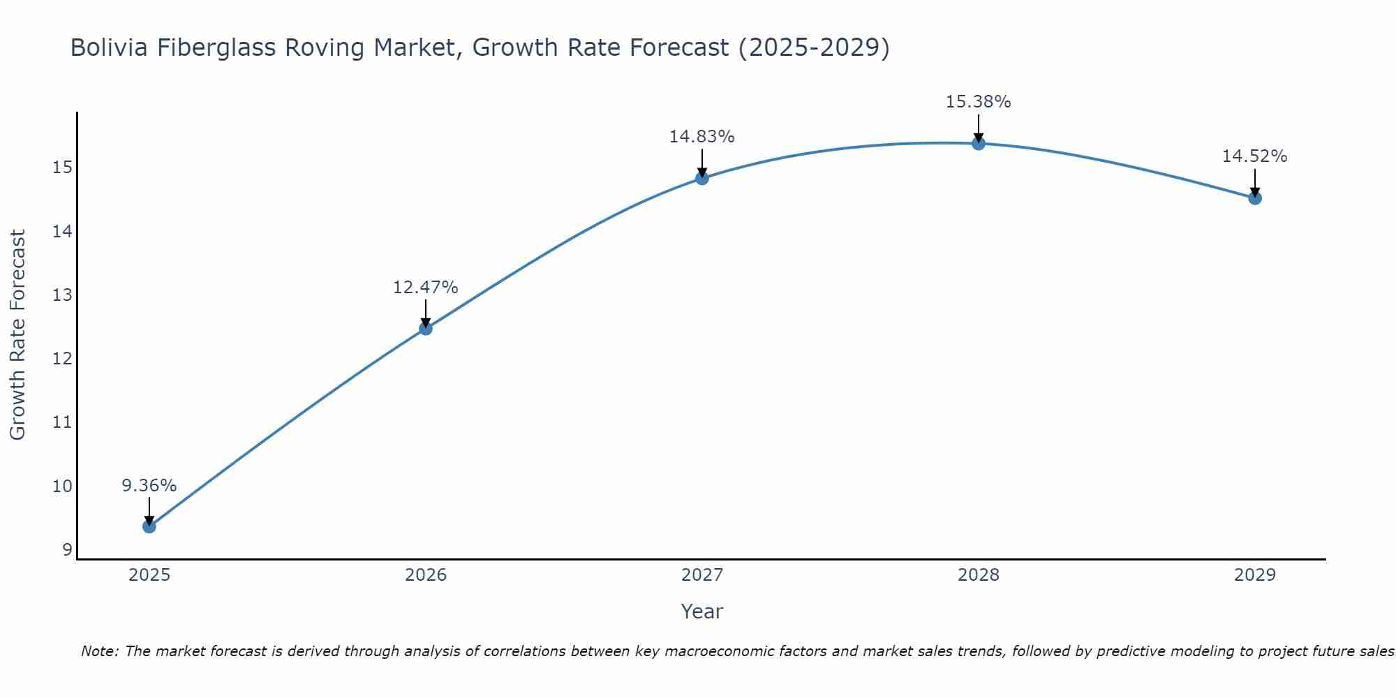 Bolivia Fiberglass Roving Market Growth Rate