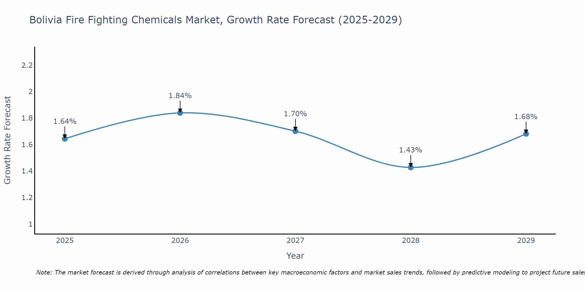 Bolivia Fire Fighting Chemicals Market Size Growth Rate
