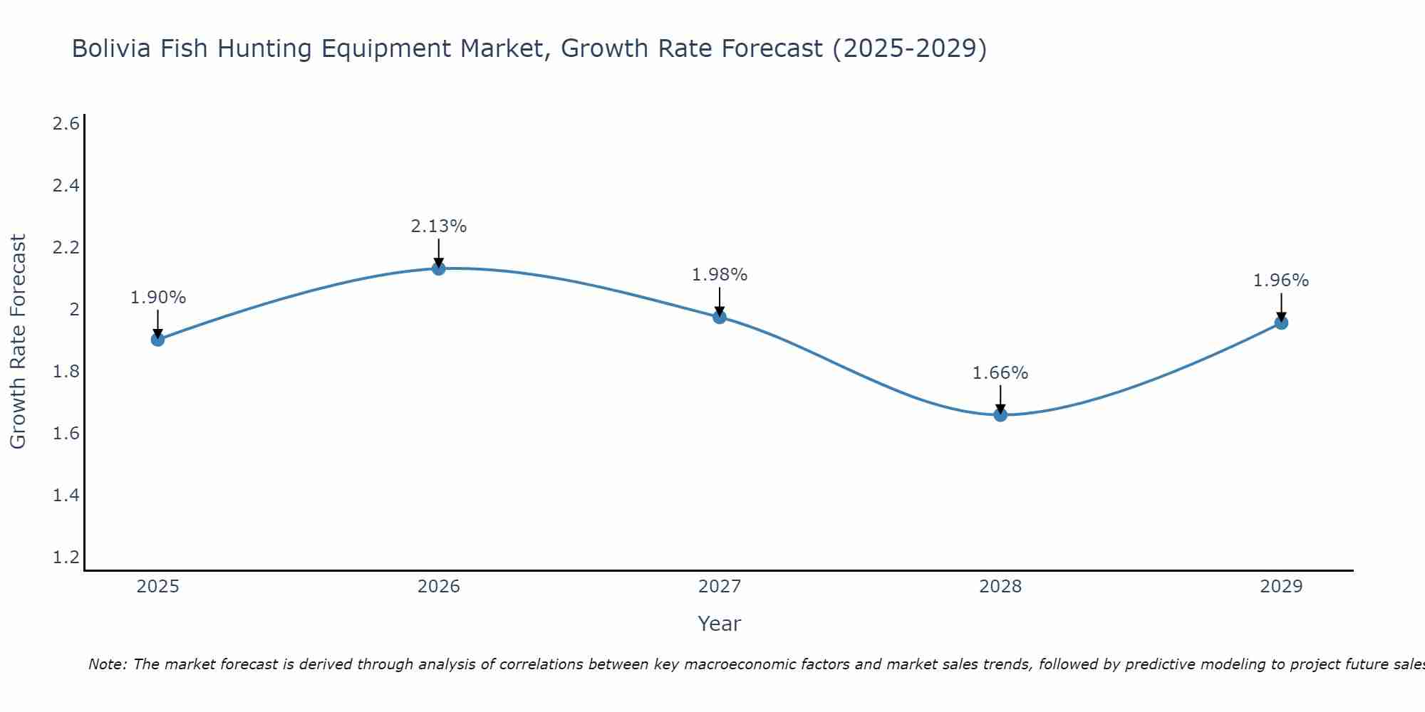 Bolivia Fish Hunting Equipment Market Growth Rate
