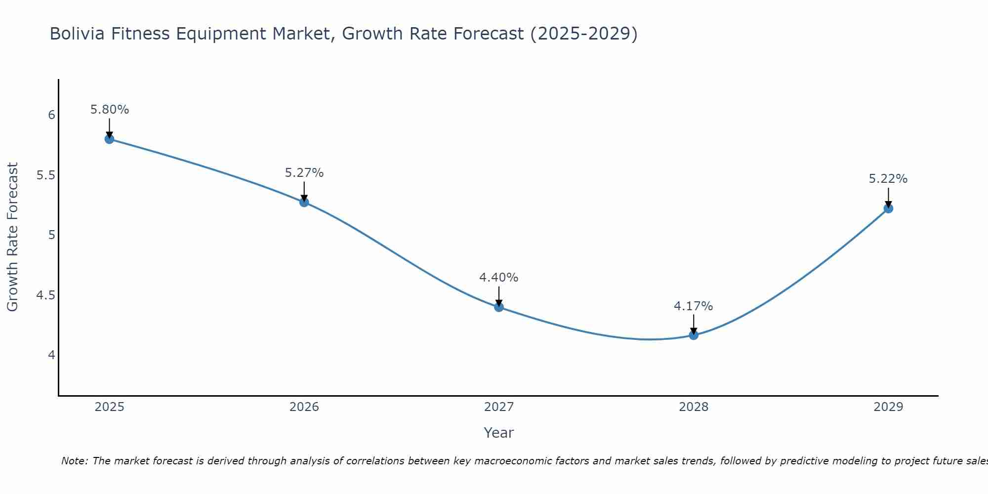 Bolivia Fitness Equipment Market Size Growth Rate