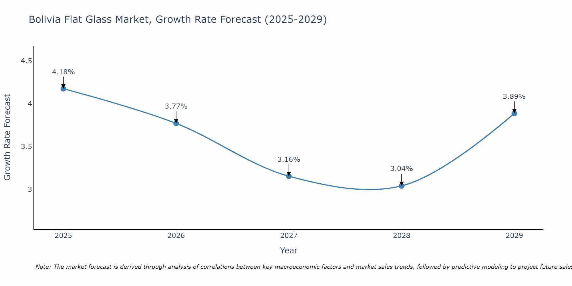 Bolivia Flat Glass Market Growth Rate