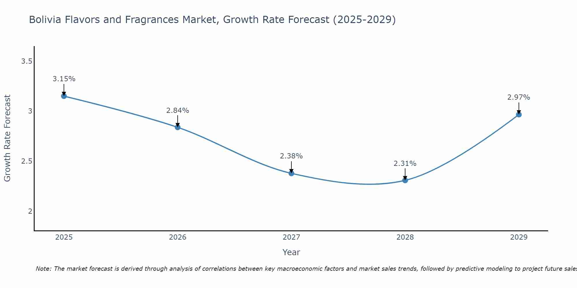 Bolivia Flavors and Fragrances Market Growth Rate