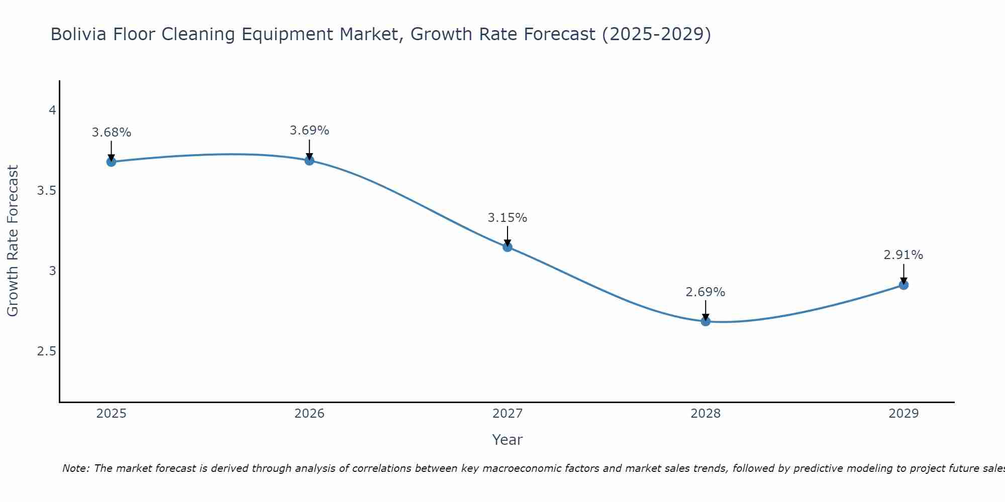 Bolivia Floor Cleaning Equipment Market Growth Rate
