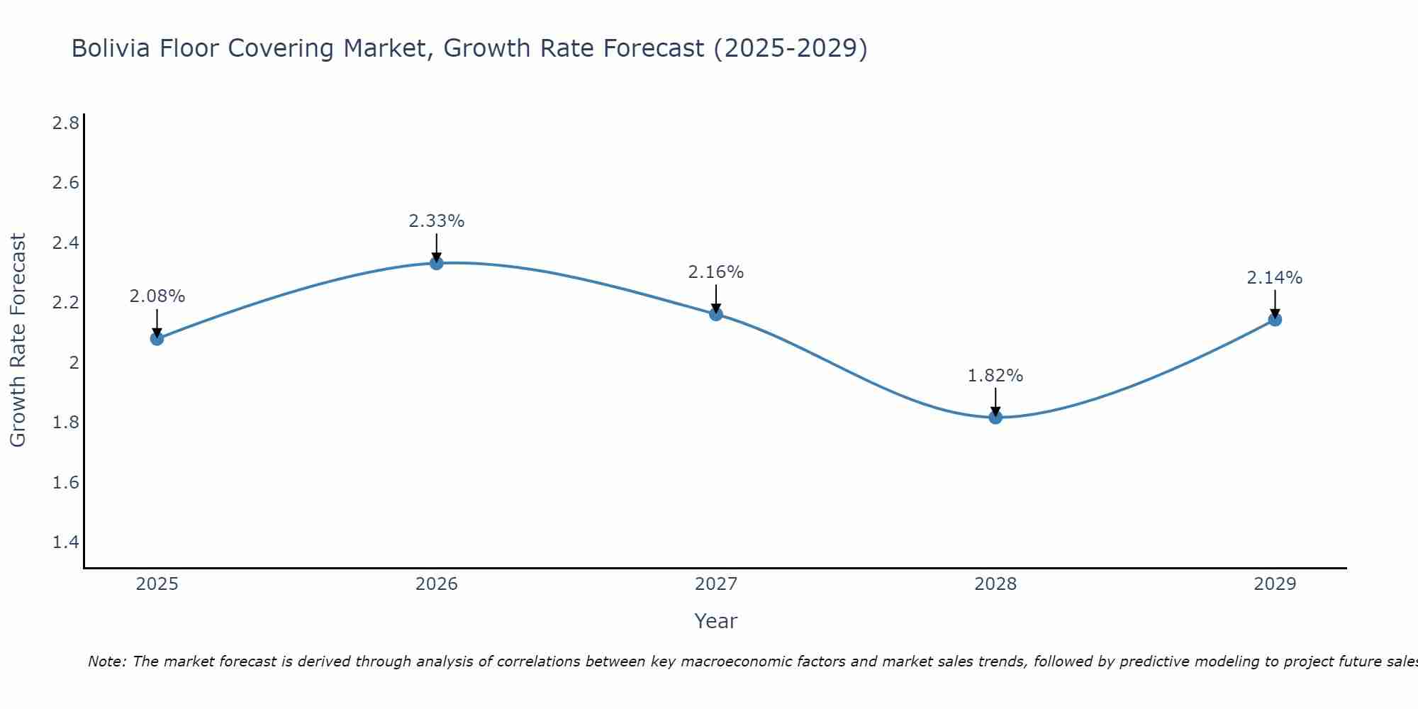 Bolivia Floor Covering Market Size Growth Rate