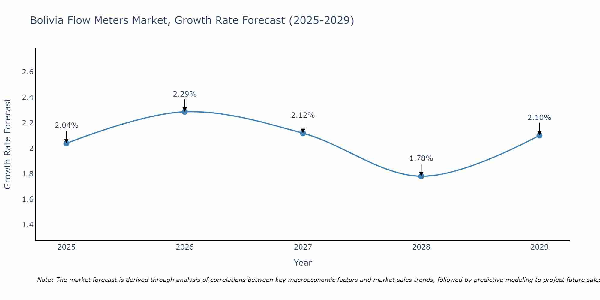 Bolivia Flow Meters Market Growth Rate