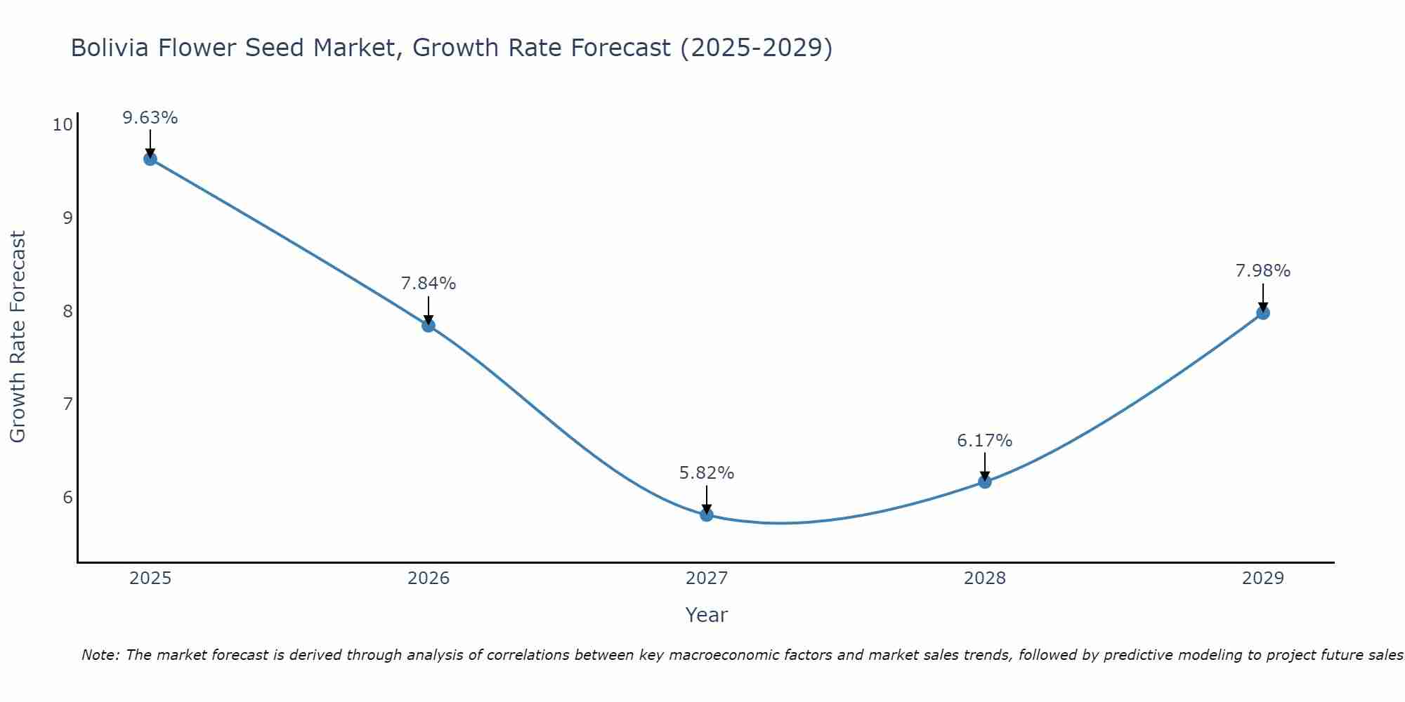 Bolivia Flower Seed Market Growth Rate