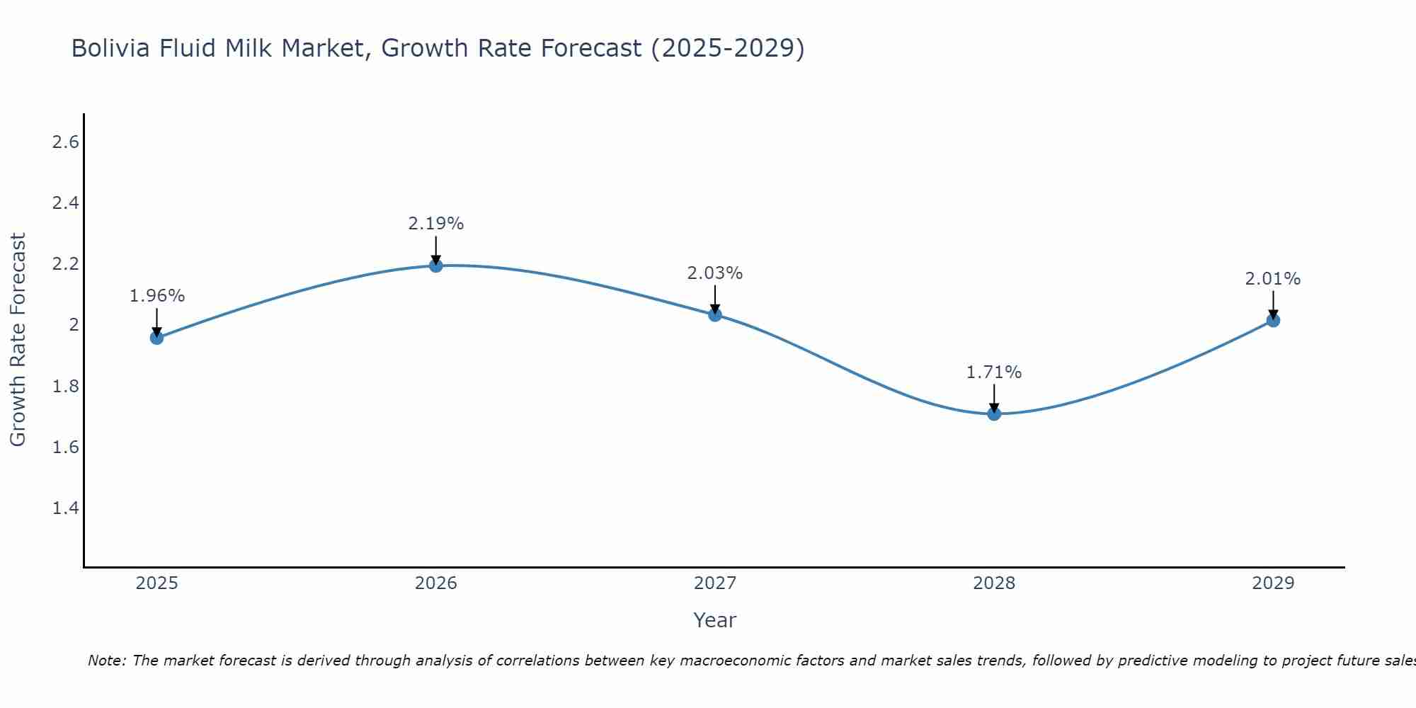 Bolivia Fluid Milk Market Size Growth Rate