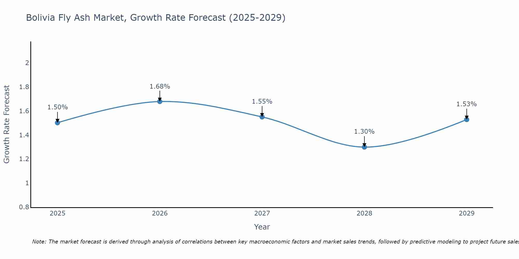 Bolivia Fly Ash Market Growth Rate