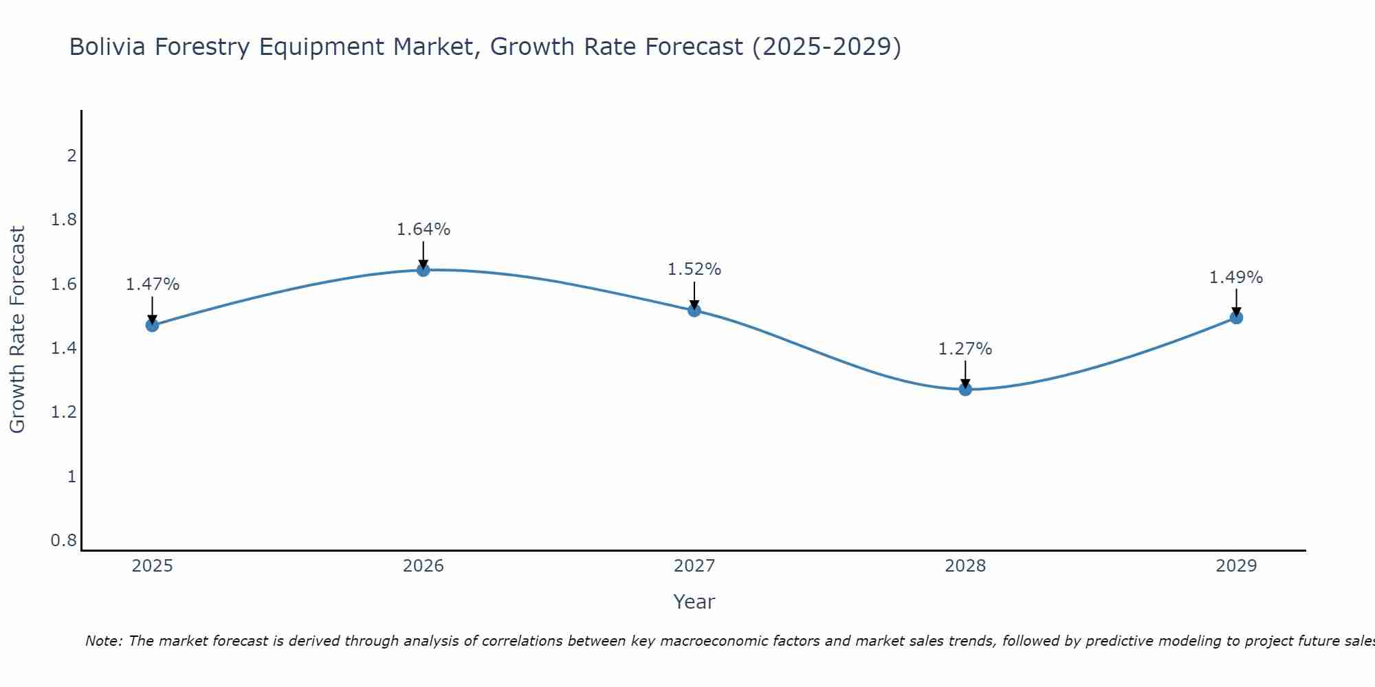 Bolivia Forestry Equipment Market Growth Rate