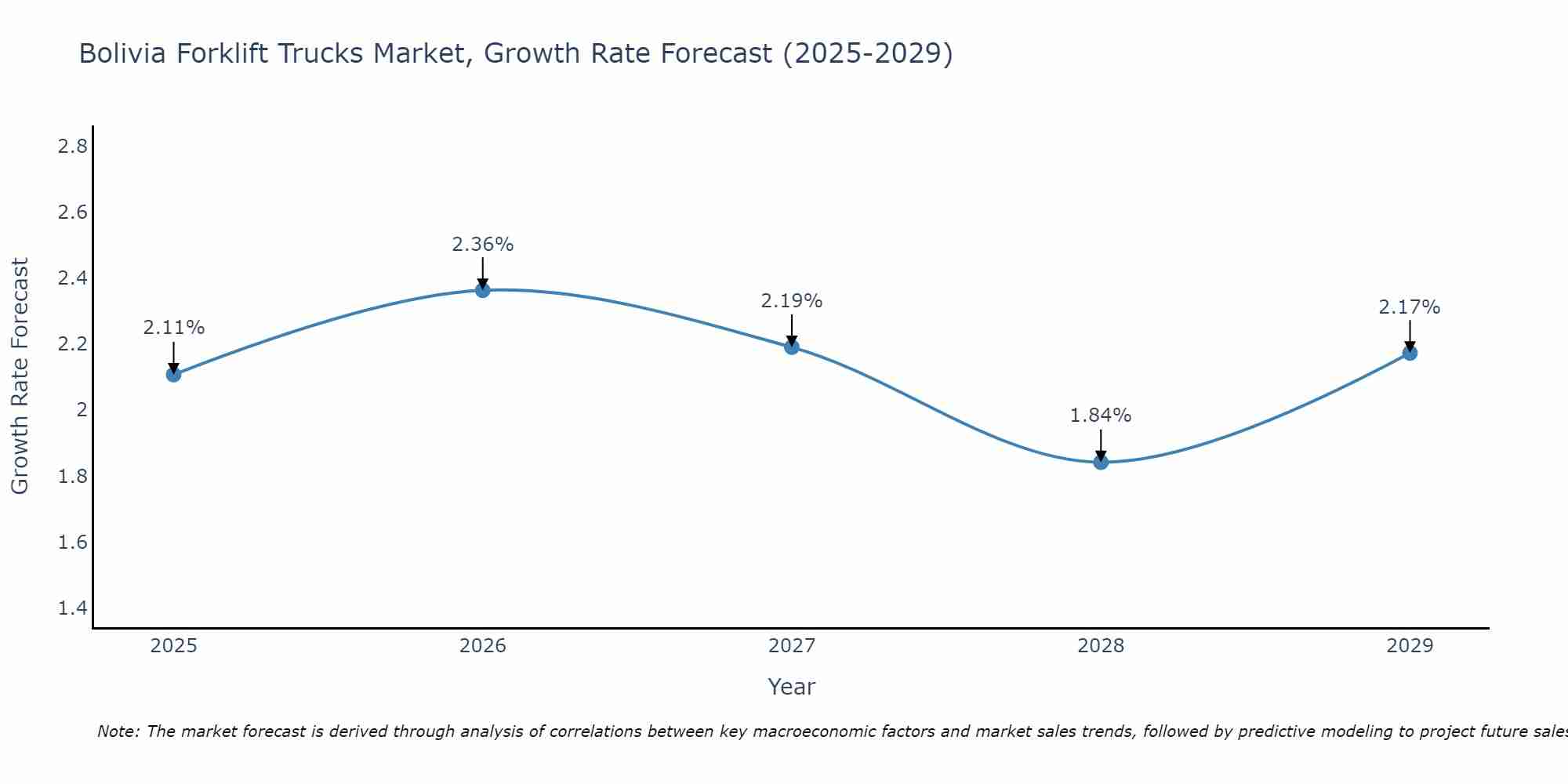 Bolivia Forklift Trucks Market Size Growth Rate