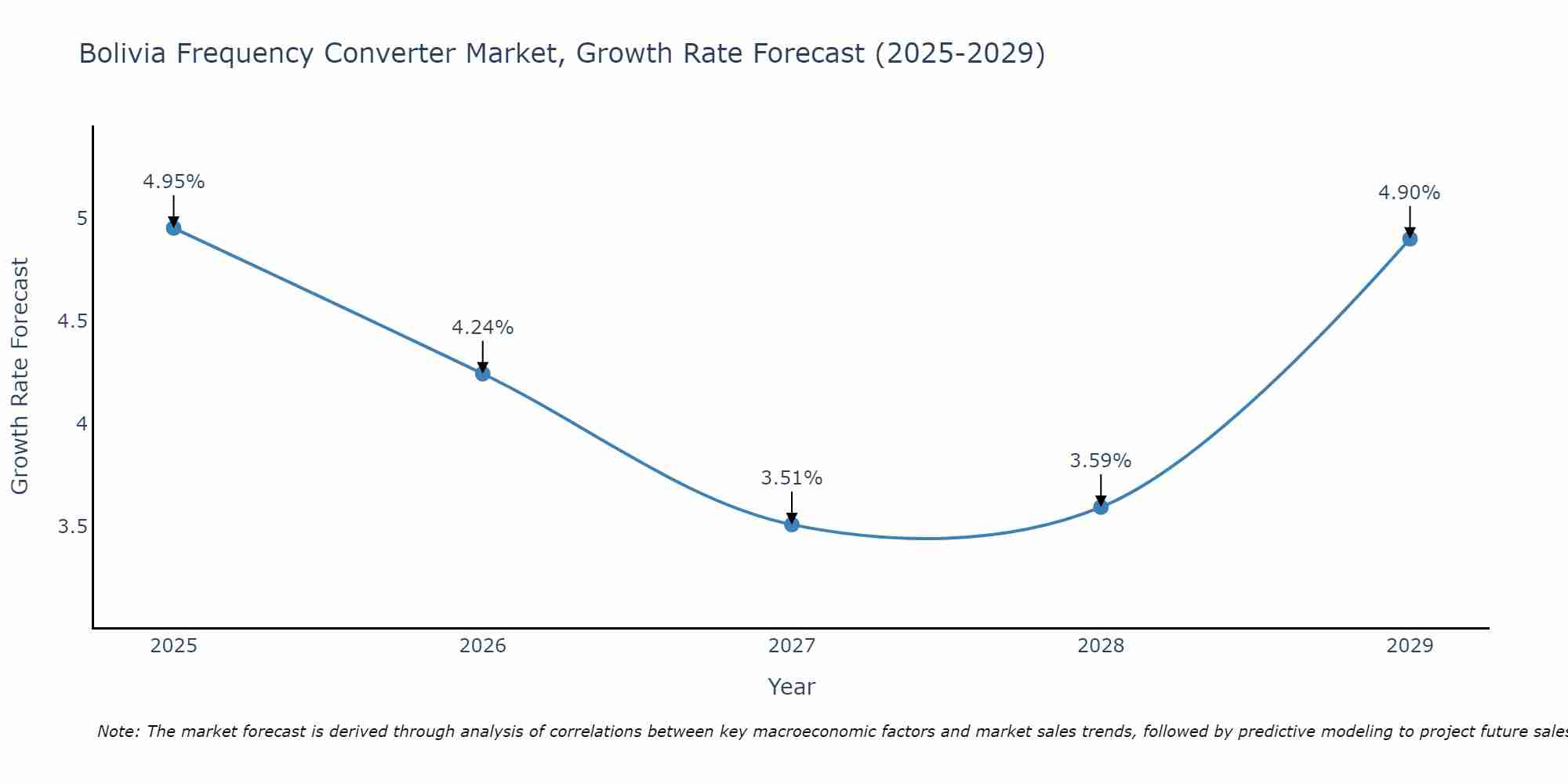 Bolivia Frequency Converter Market Growth Rate