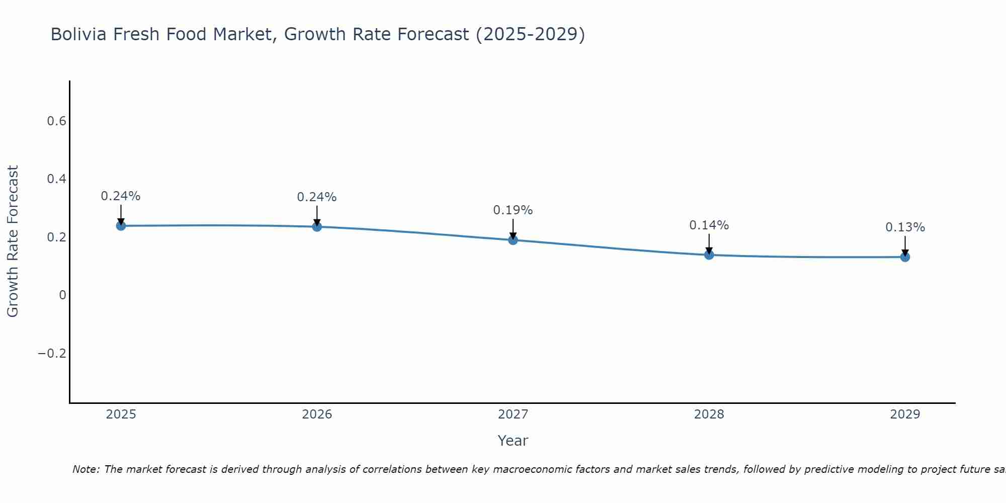 Bolivia Fresh Food Market Growth Rate