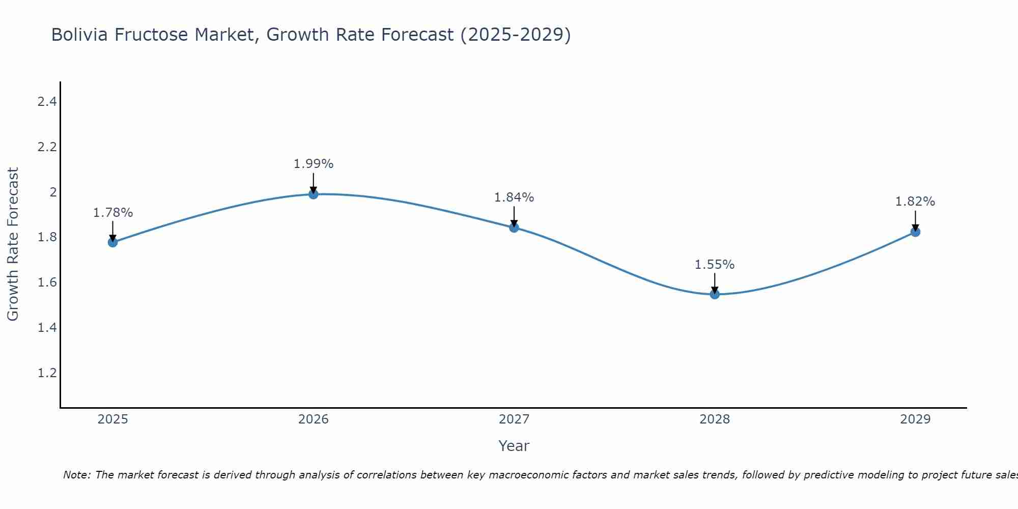 Bolivia Fructose Market Growth Rate