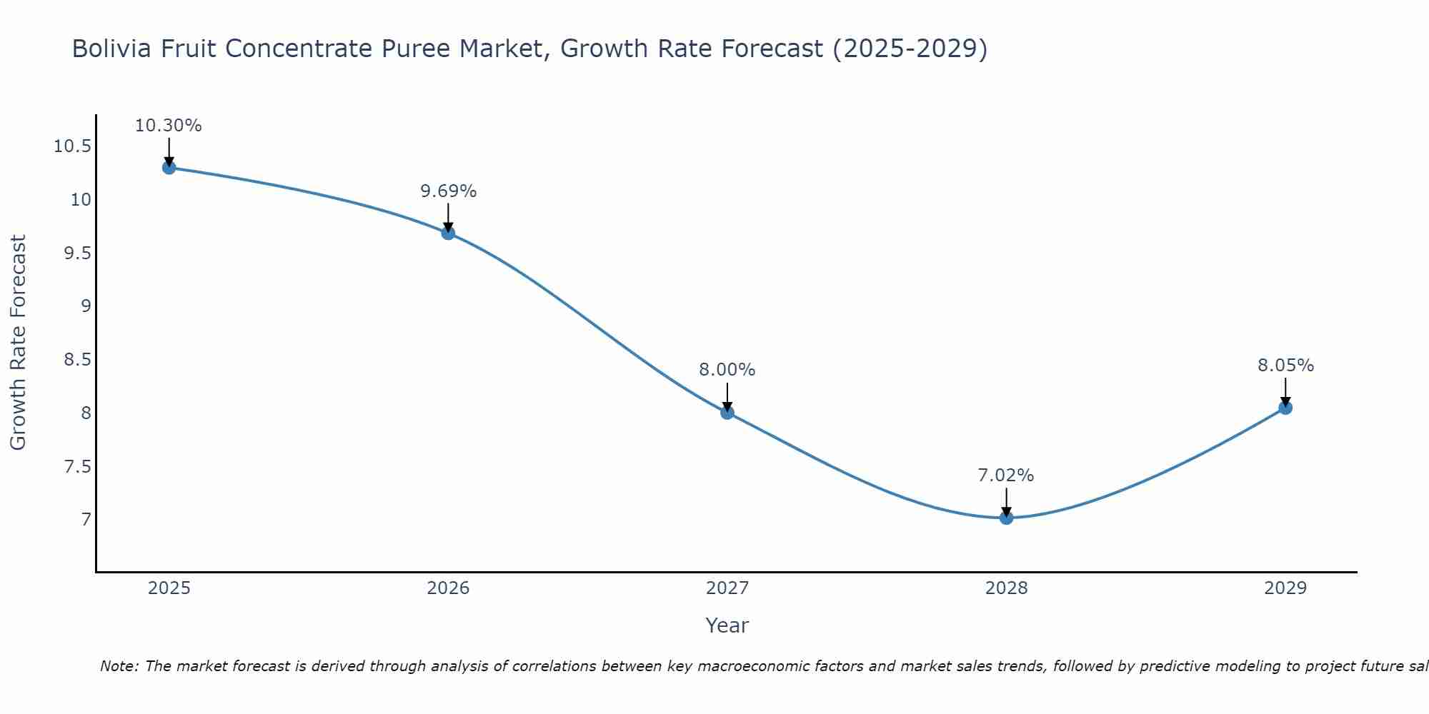 Bolivia Fruit Concentrate Puree Market Growth Rate