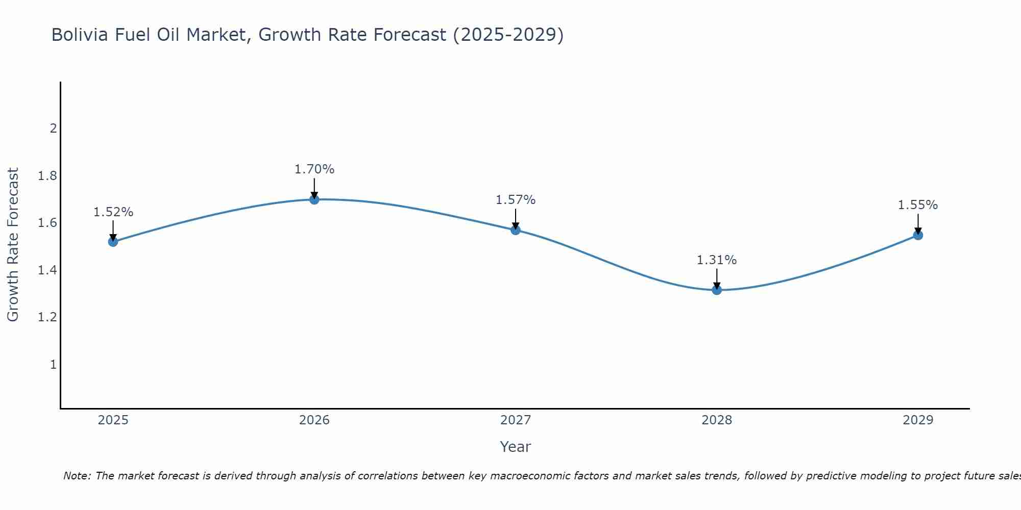 Bolivia Fuel Oil Market Growth Rate