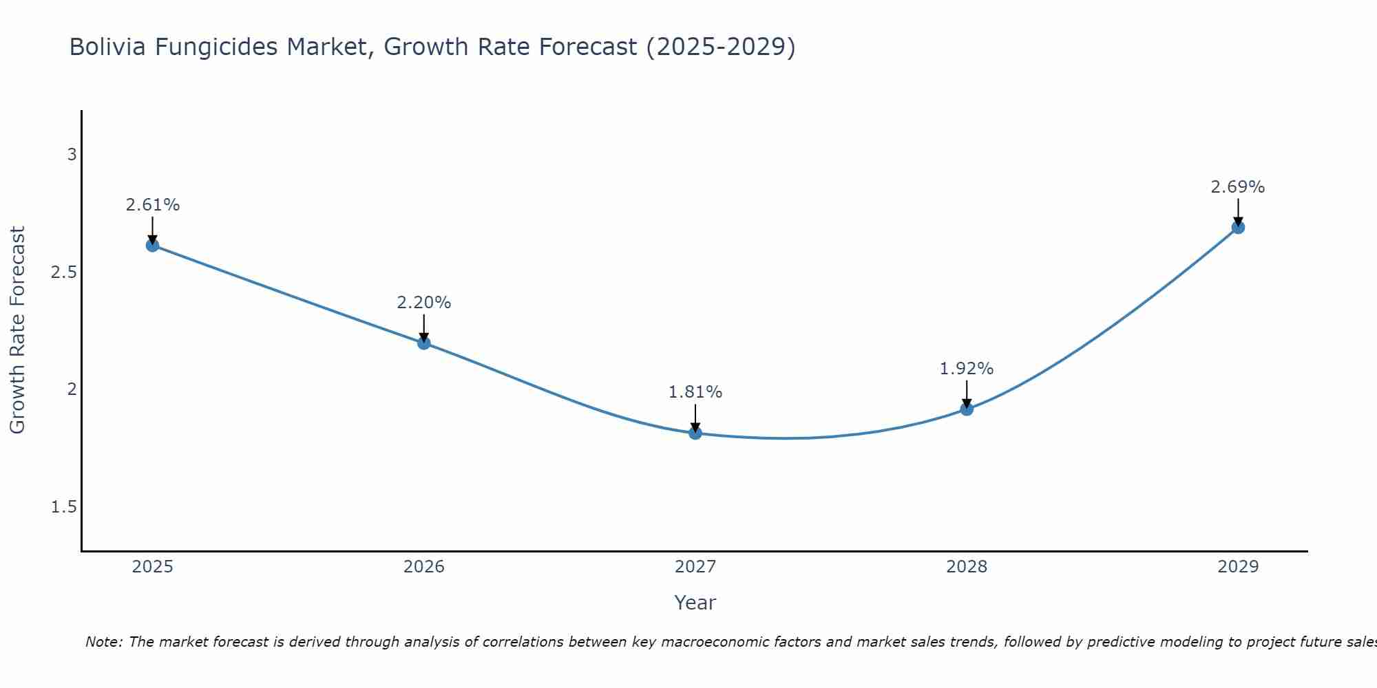 Bolivia Fungicides Market Growth Rate