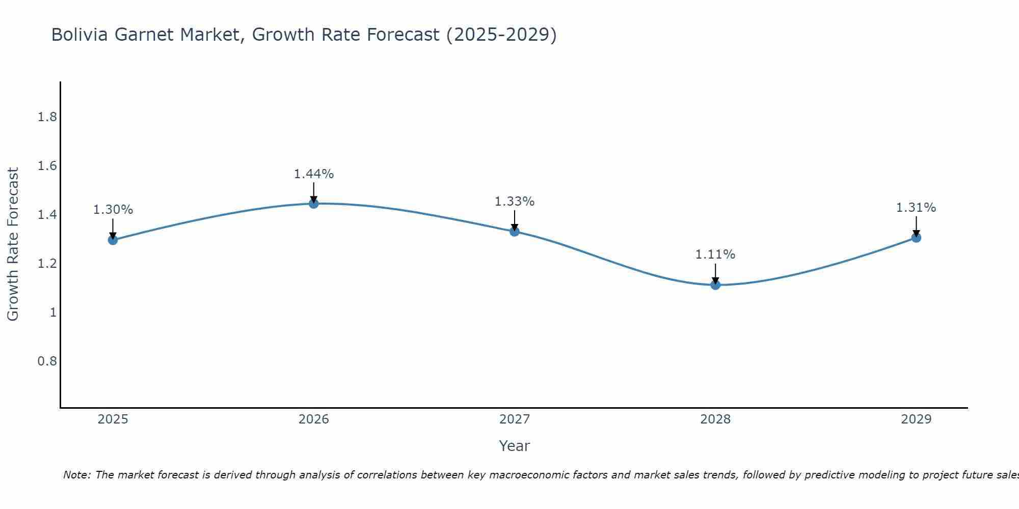 Bolivia Garnet Market Growth Rate