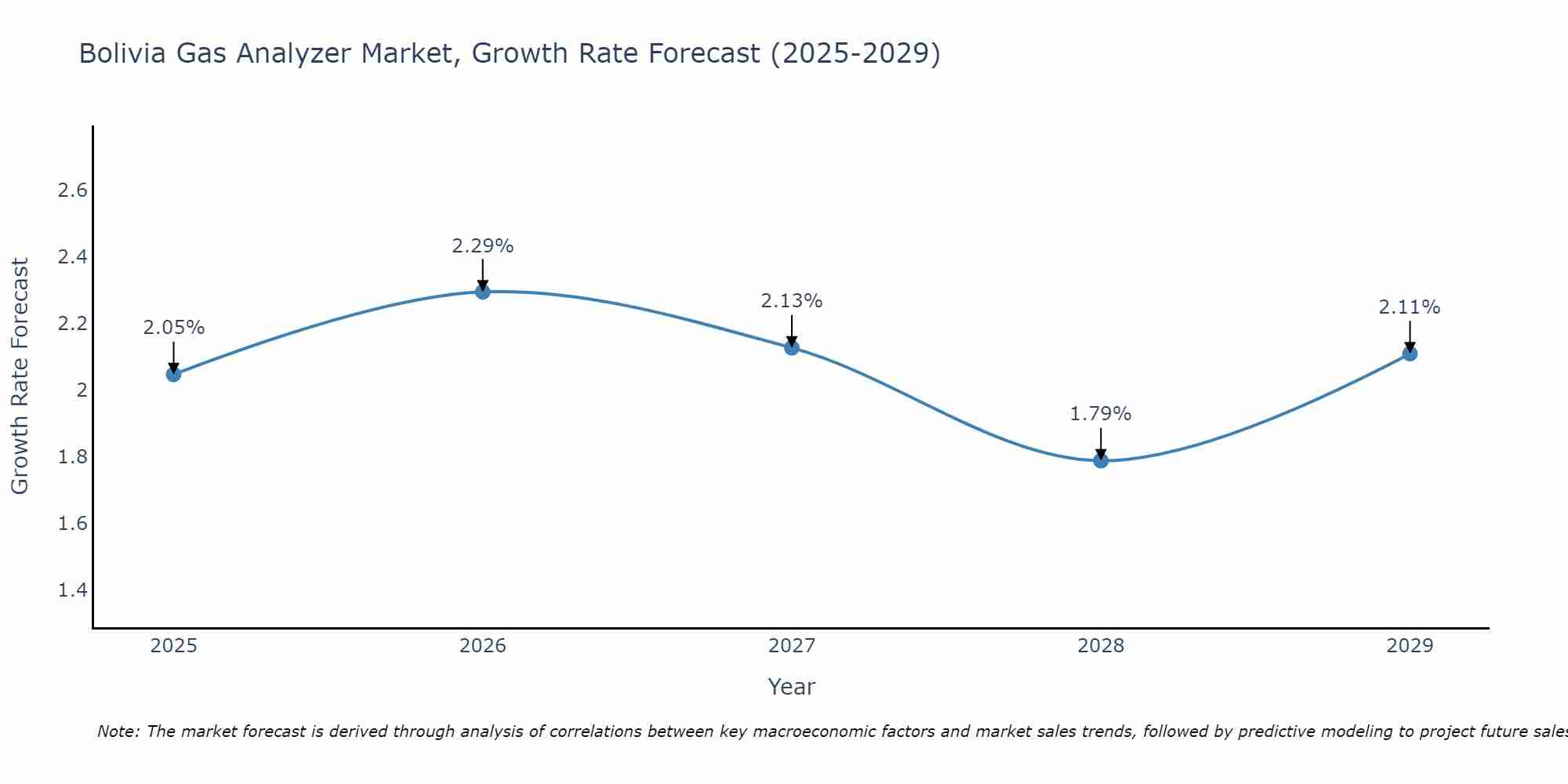 Bolivia Gas Analyzer Market Growth Rate