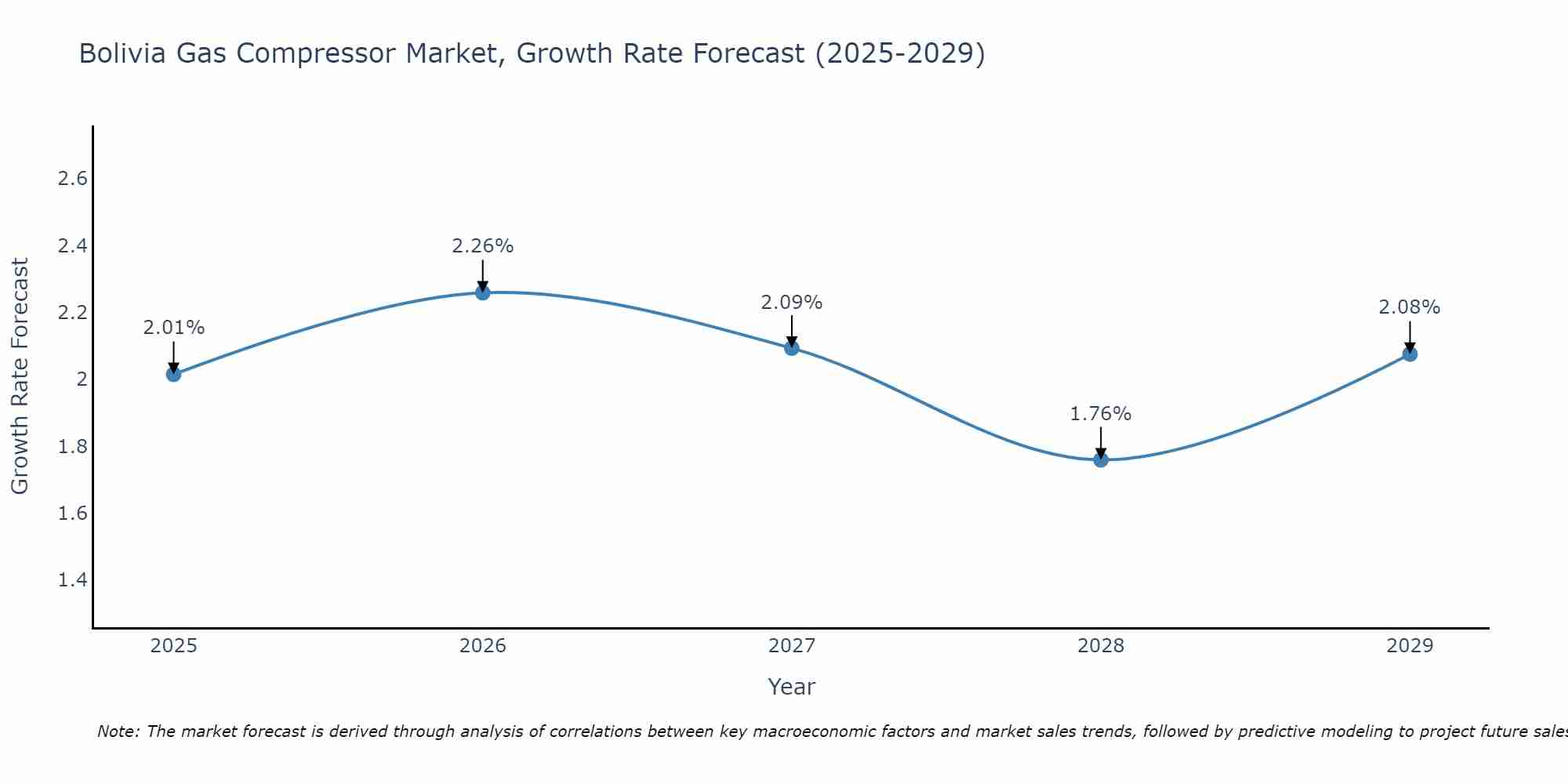 Bolivia Gas Compressor Market Growth Rate