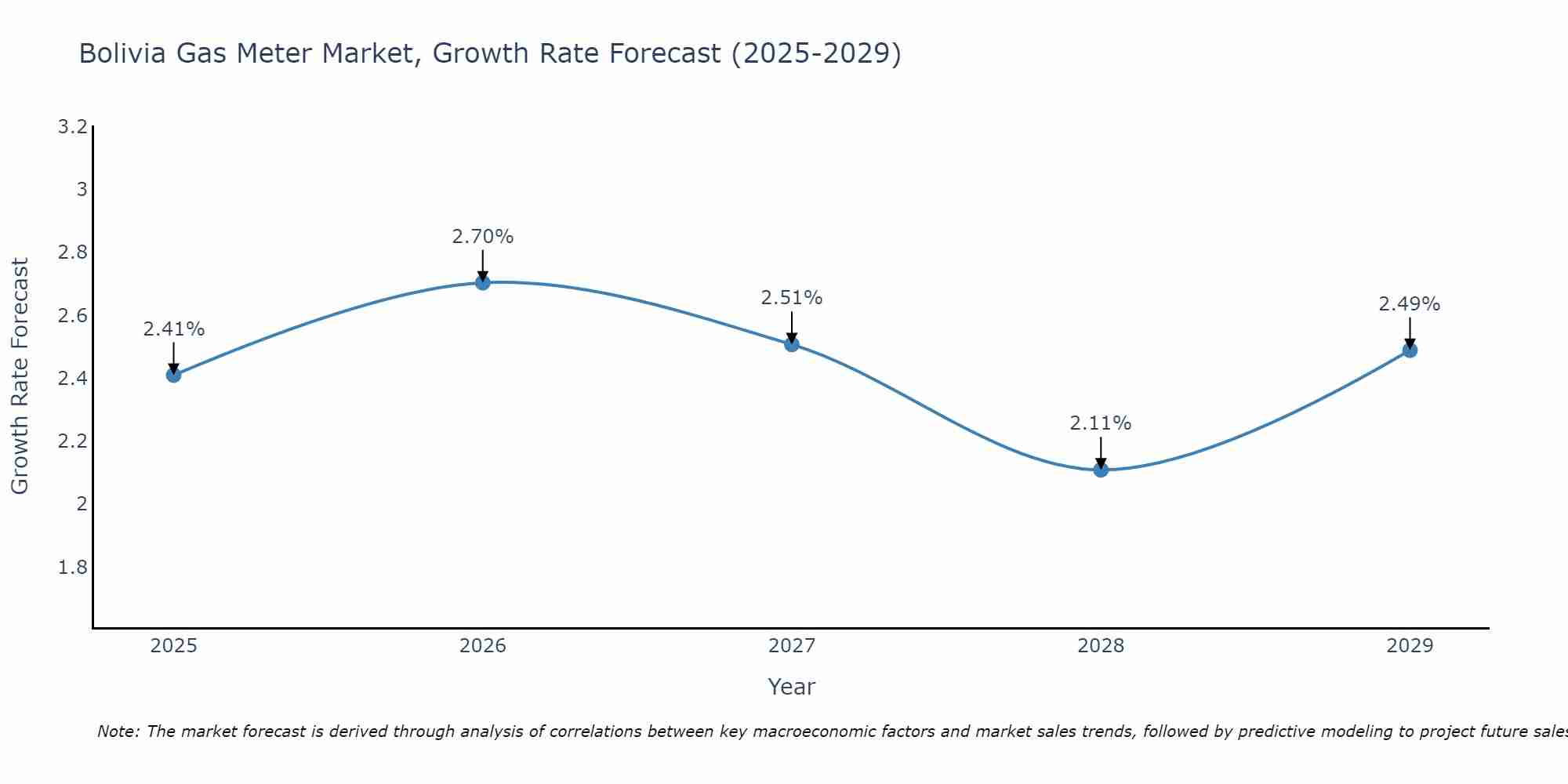 Bolivia Gas Meter Market Growth Rate