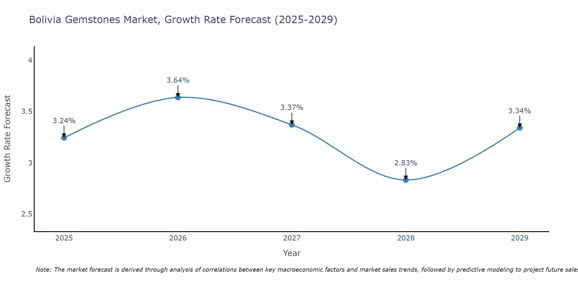 Bolivia Gemstones Market Growth Rate