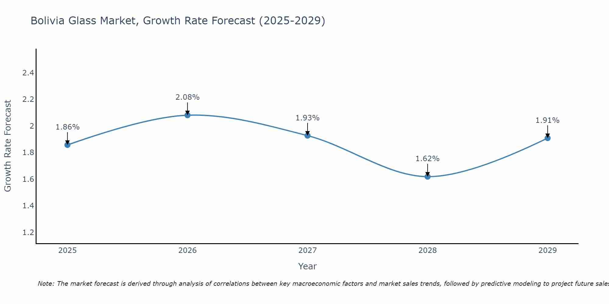 Bolivia Glass Market Size Growth Rate