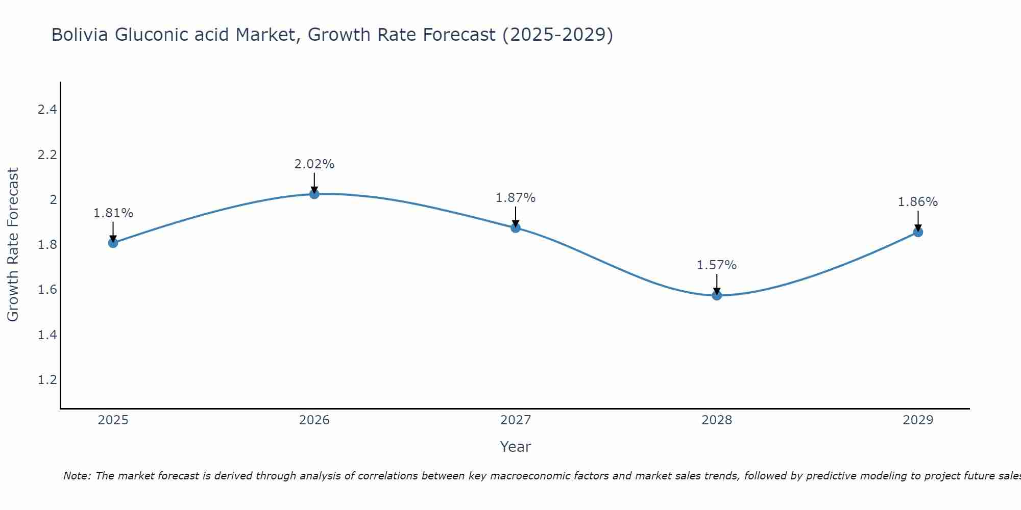 Bolivia Gluconic acid Market Size Growth Rate