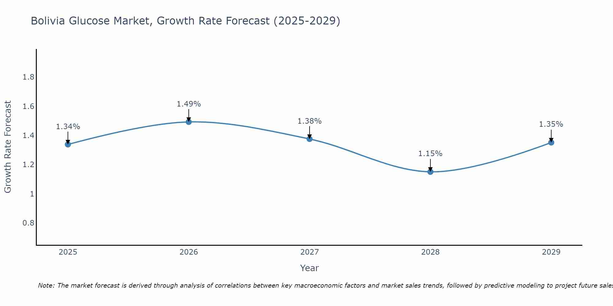 Bolivia Glucose Market Size Growth Rate