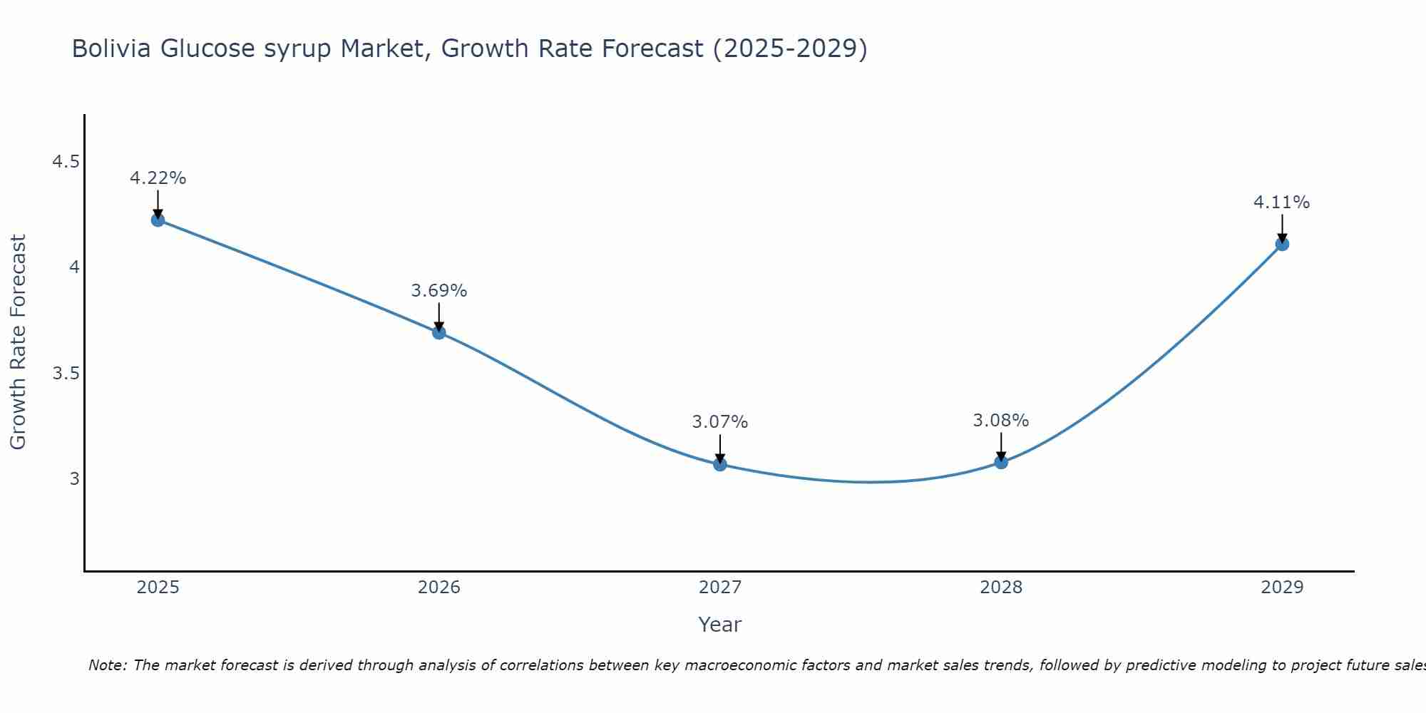 Bolivia Glucose syrup Market Growth Rate