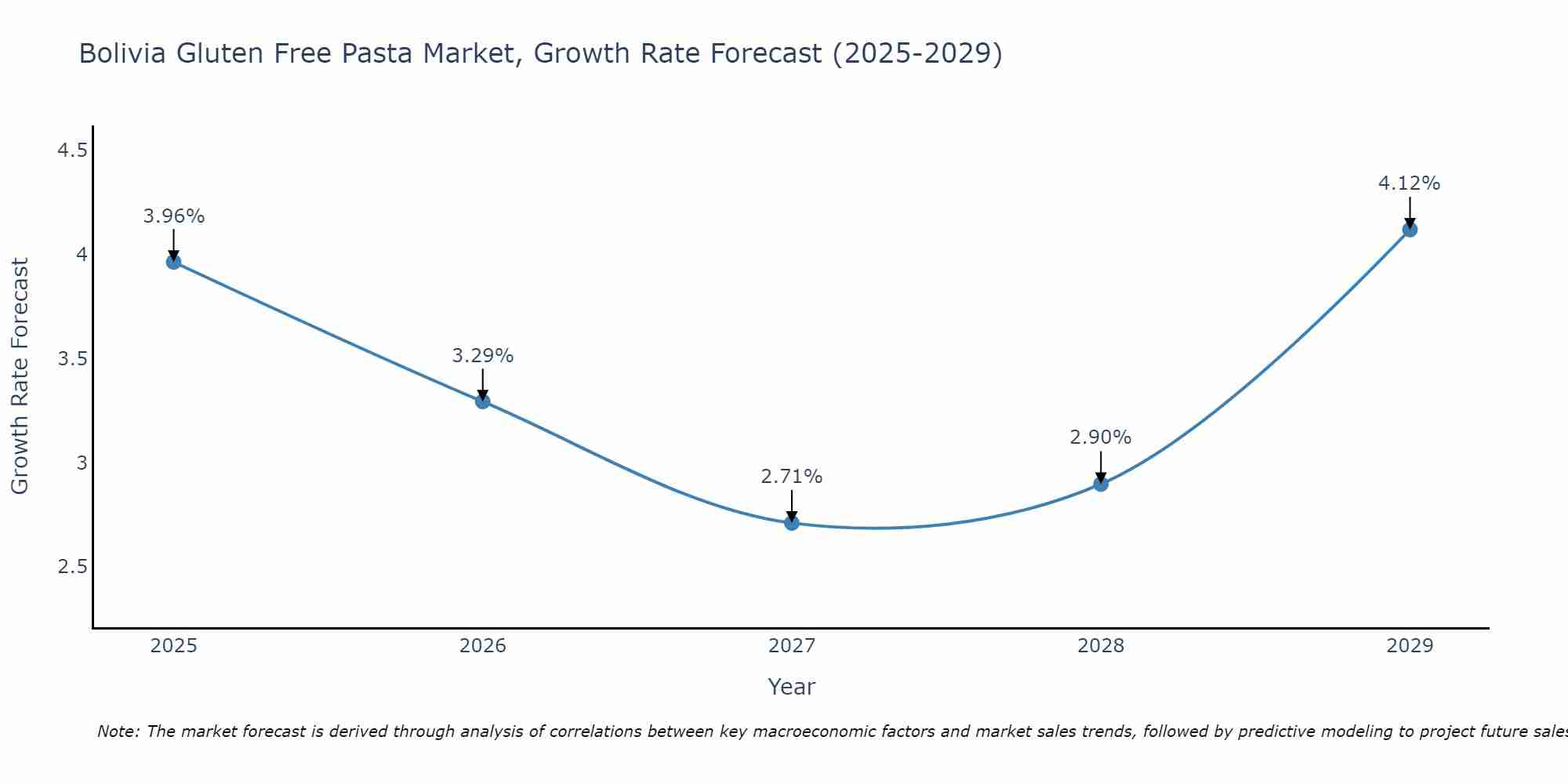 Bolivia Gluten Free Pasta Market Growth Rate