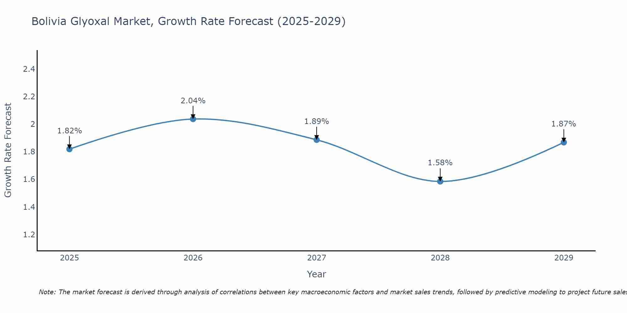 Bolivia Glyoxal Market Growth Rate