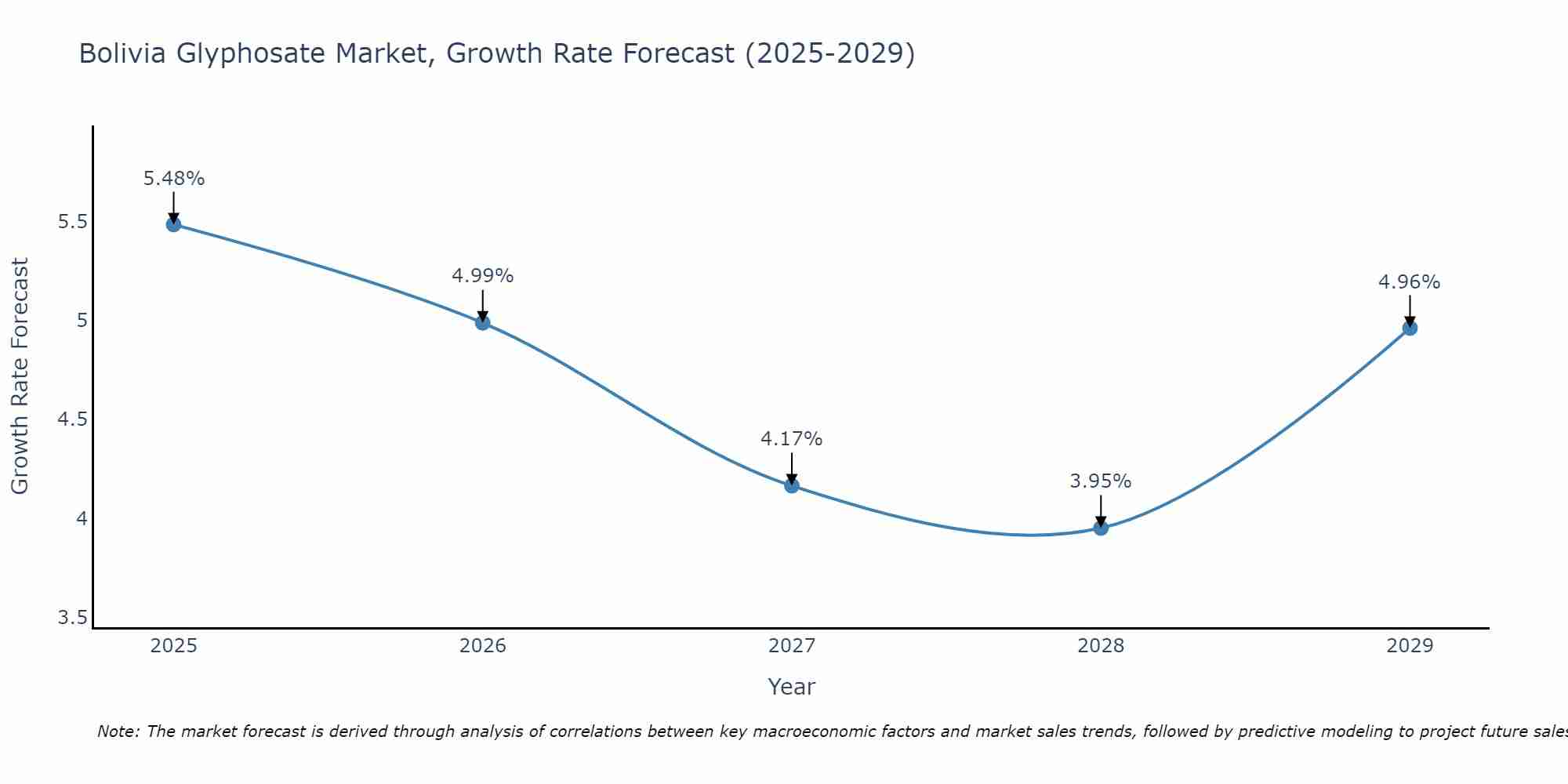 Bolivia Glyphosate Market Growth Rate