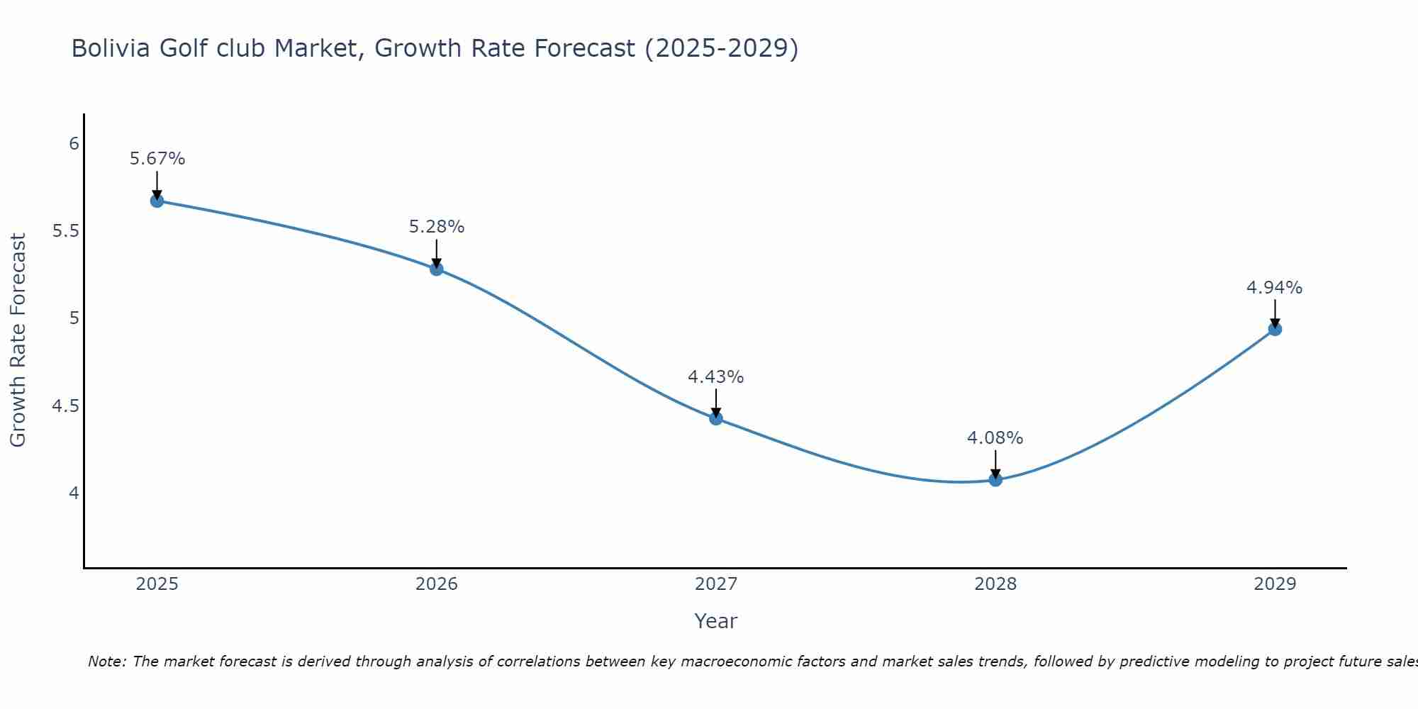 Bolivia Golf club Market Growth Rate
