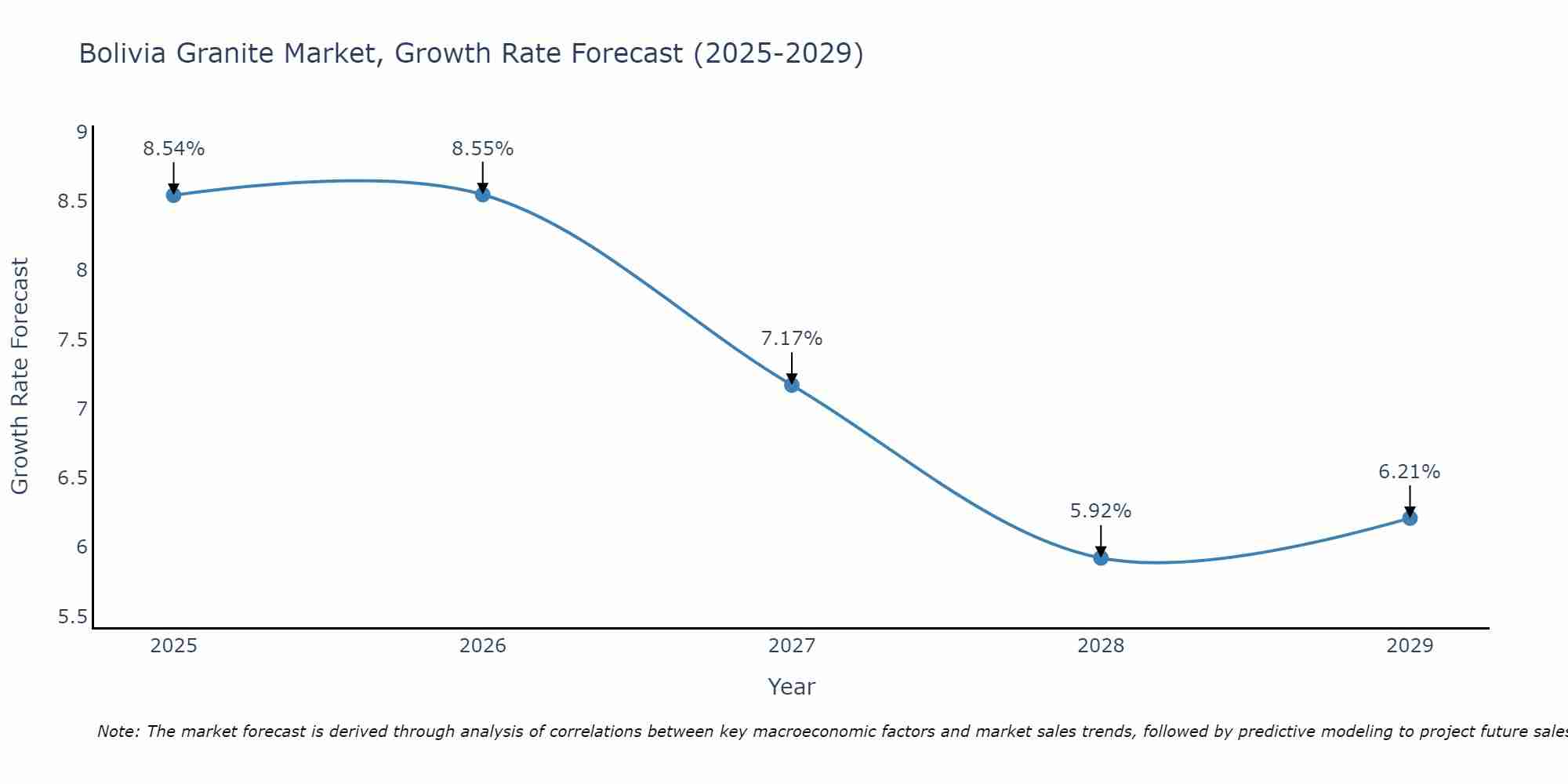 Bolivia Granite Market Growth Rate