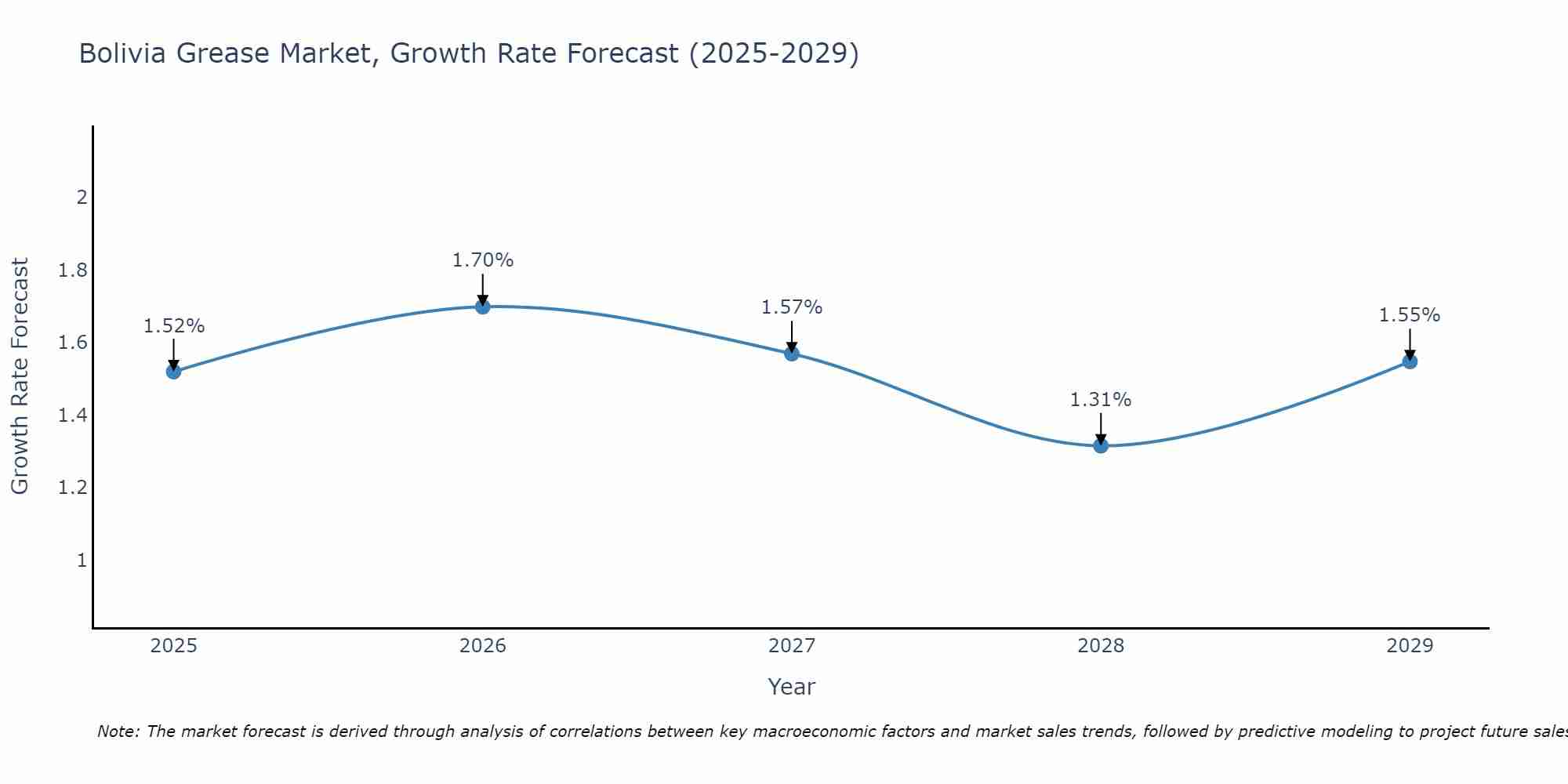 Bolivia Grease Market Growth Rate