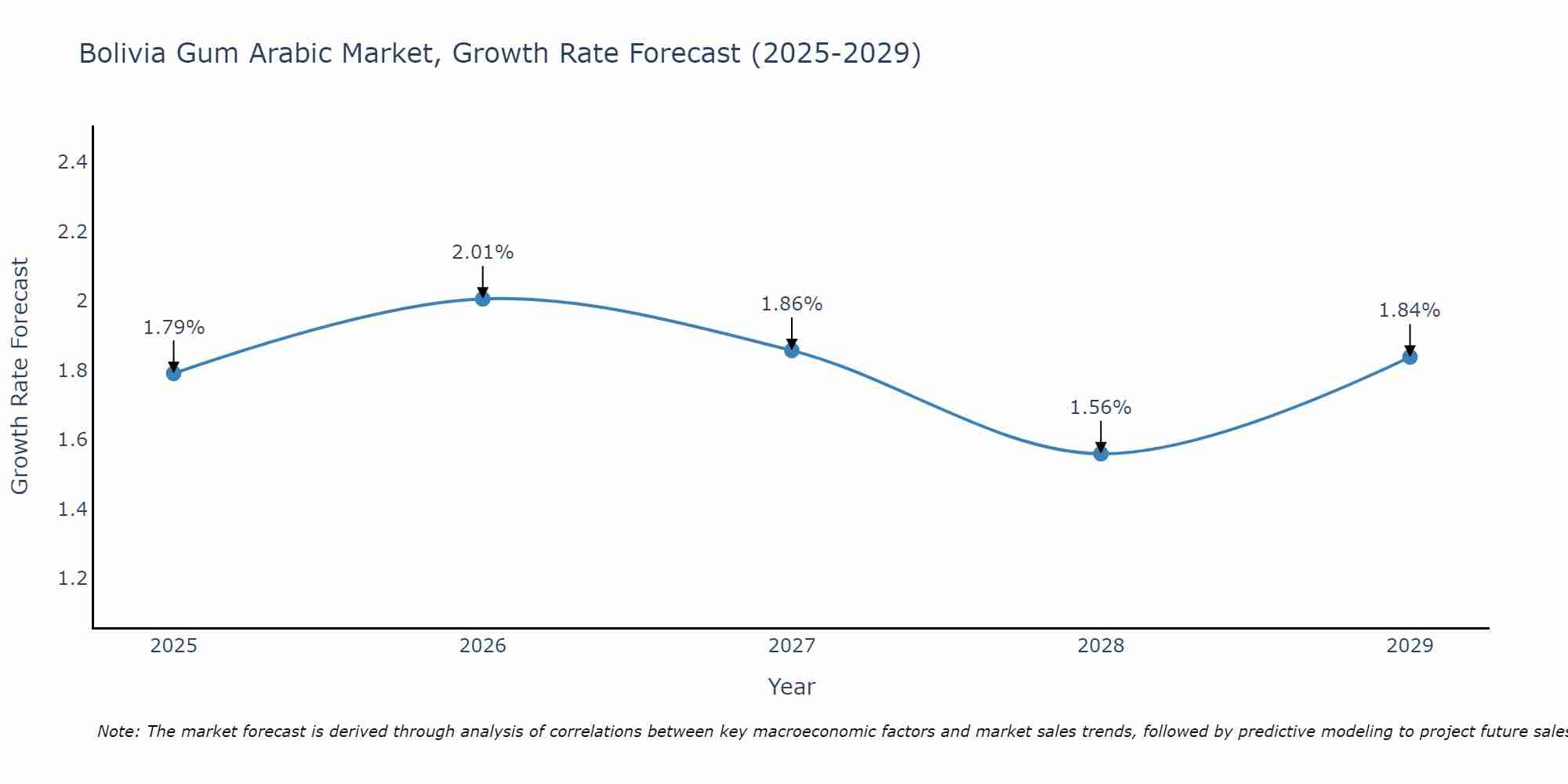Bolivia Gum Arabic Market Growth Rate