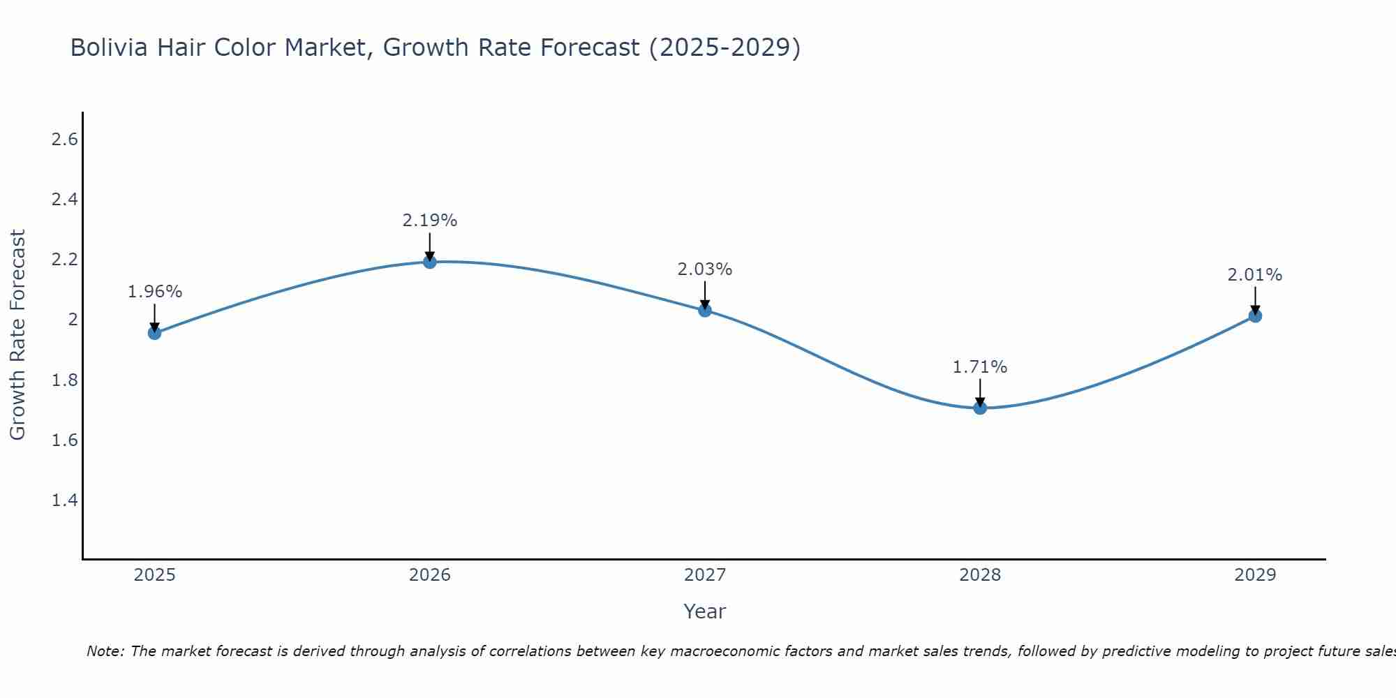 Bolivia Hair Color Market Growth Rate
