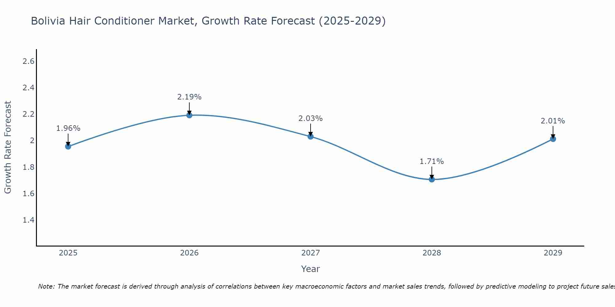 Bolivia Hair Conditioner Market Size Growth Rate