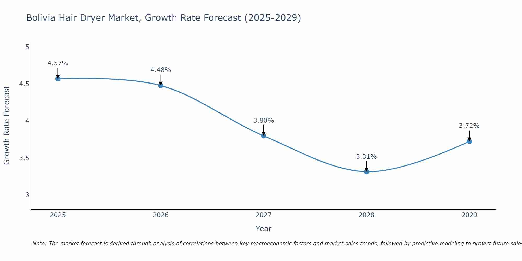 Bolivia Hair Dryer Market Growth Rate