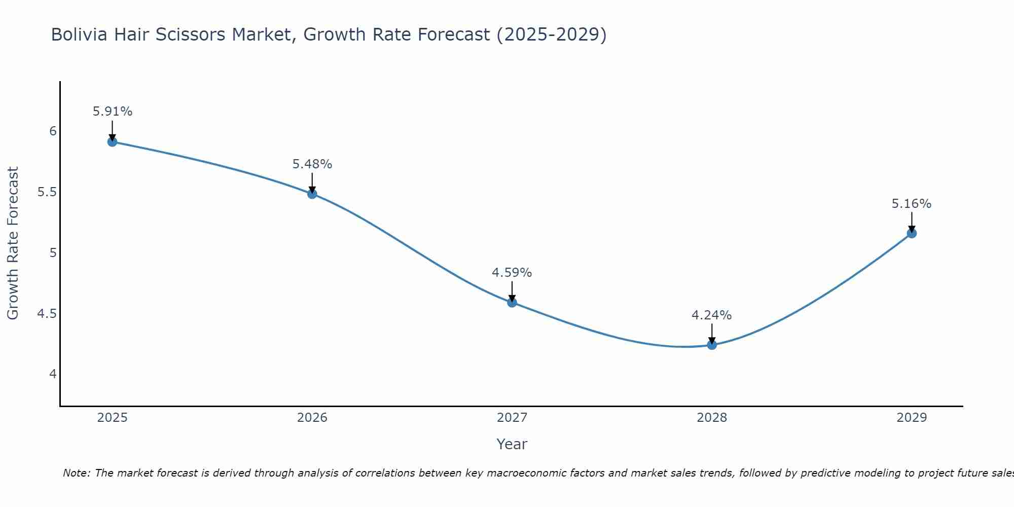Bolivia Hair Scissors Market Growth Rate