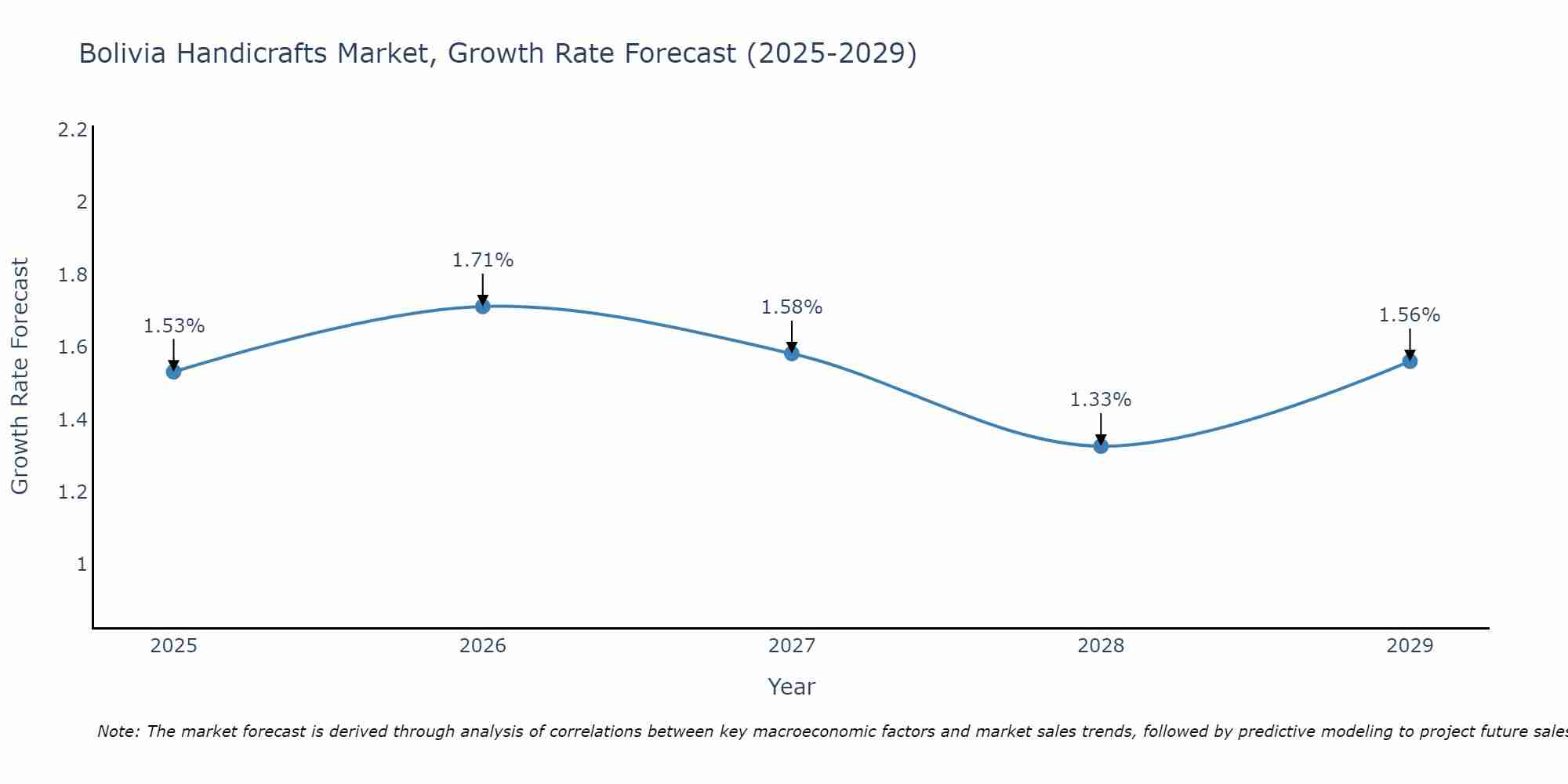 Bolivia Handicrafts Market Growth Rate
